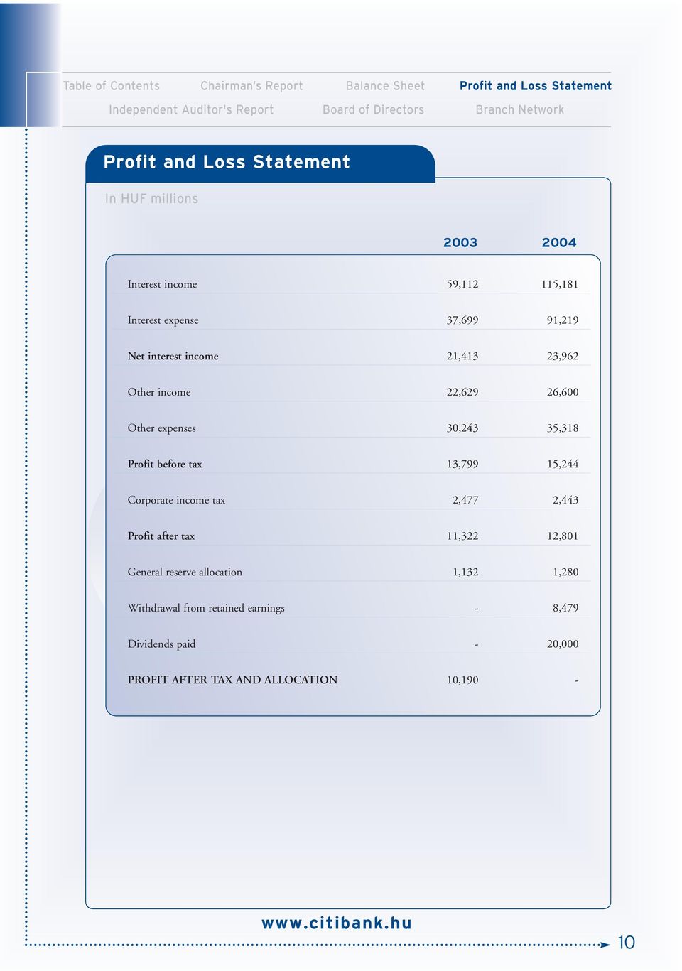 income 22,629 26,600 Other expenses 30,243 35,318 Profit before tax 13,799 15,244 Corporate income tax 2,477 2,443 Profit after tax 11,322 12,801