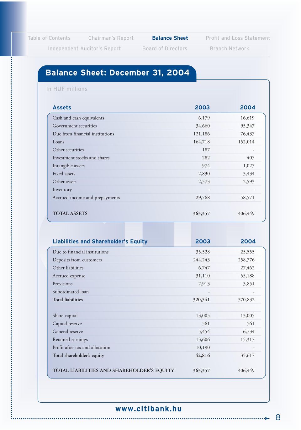 shares 282 407 Intangible assets 974 1,027 Fixed assets 2,830 3,434 Other assets 2,573 2,593 Inventory - - Accrued income and prepayments 29,768 58,571 TOTAL ASSETS 363,357 406,449 Liabilities and