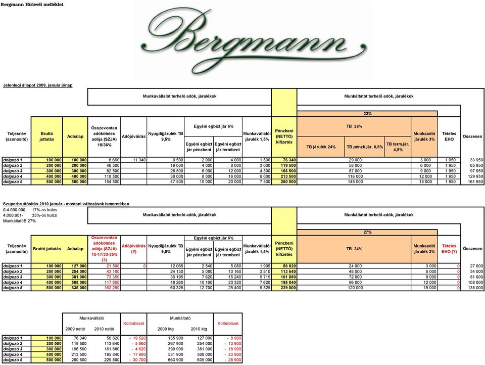 Nyugdíjjárulék TB 9,5% Egyéni egbizt jár 6% Egyéni egbizt jár pénzbeni Egyéni egbizt jár termbeni Munkavállalói járulék 1,5% Pénzbeni (NETTÓ) kifizetés TB 29% TB járulék 24% TB pénzb.jár. 0,5% TB term.