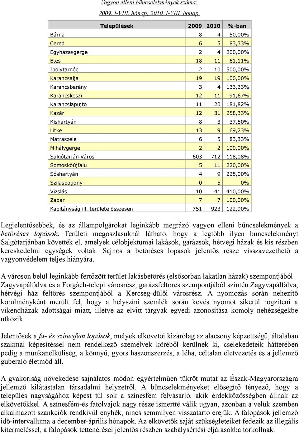 hónap Települések 2009 2010 %-ban Bárna 8 4 50,00% Cered 6 5 83,33% Egyházasgerge 2 4 200,00% Etes 18 11 61,11% Ipolytarnóc 2 10 500,00% Karancsalja 19 19 100,00% Karancsberény 3 4 133,33%