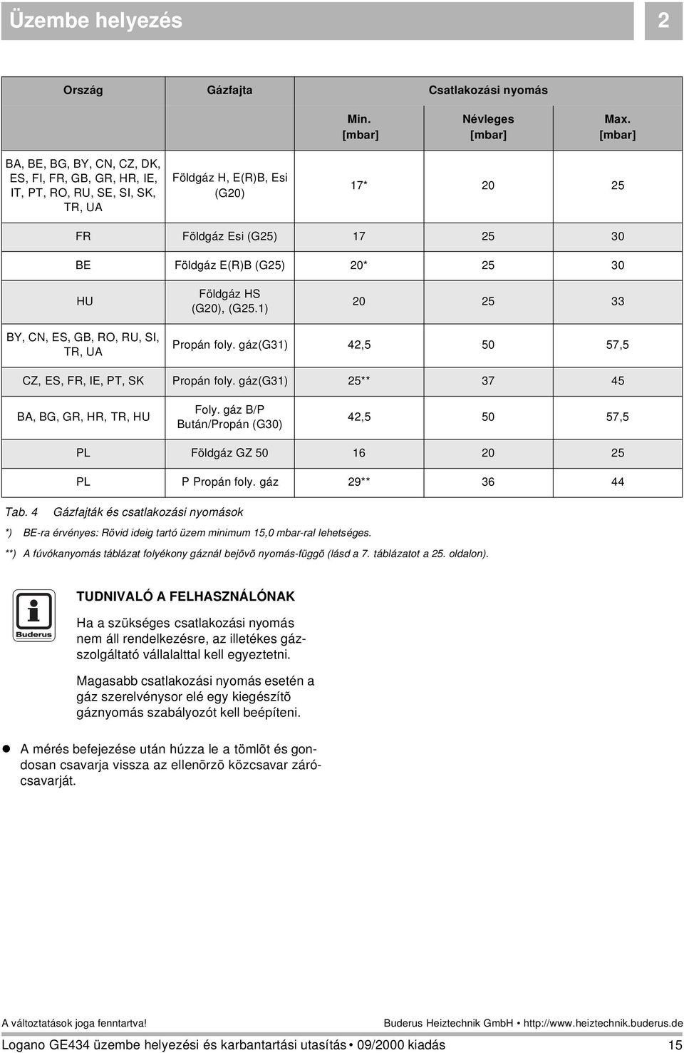 HU Földgáz HS (G20), (G25.1) 20 25 33 BY, CN, ES, GB, RO, RU, SI, TR, UA Propán foly. gáz(g31) 42,5 50 57,5 CZ, ES, FR, IE, PT, SK Propán foly. gáz(g31) 25** 37 45 BA, BG, GR, HR, TR, HU Foly.