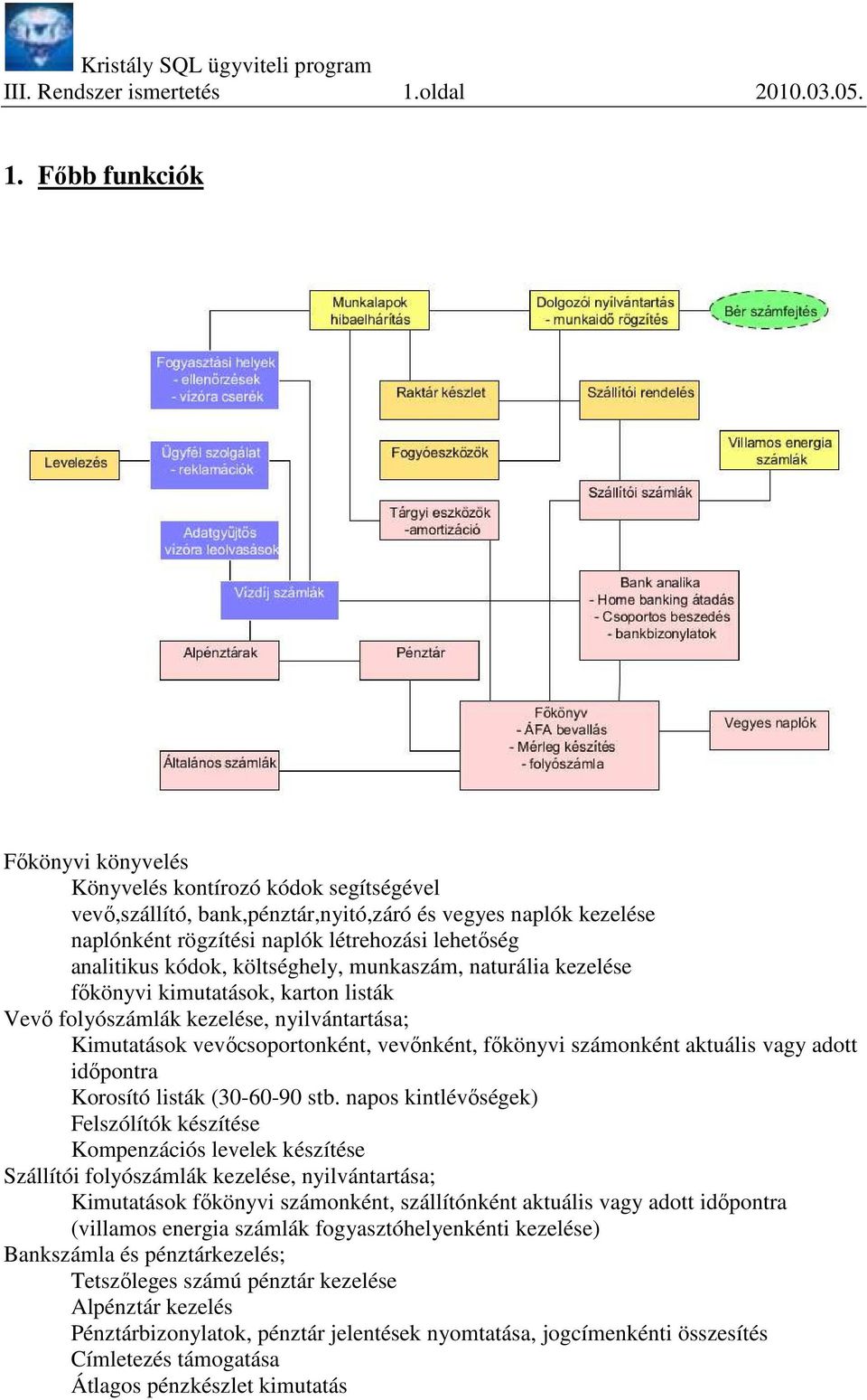 Fıbb funkciók Fıkönyvi könyvelés Könyvelés kontírozó kódok segítségével vevı,szállító, bank,pénztár,nyitó,záró és vegyes naplók kezelése naplónként rögzítési naplók létrehozási lehetıség analitikus