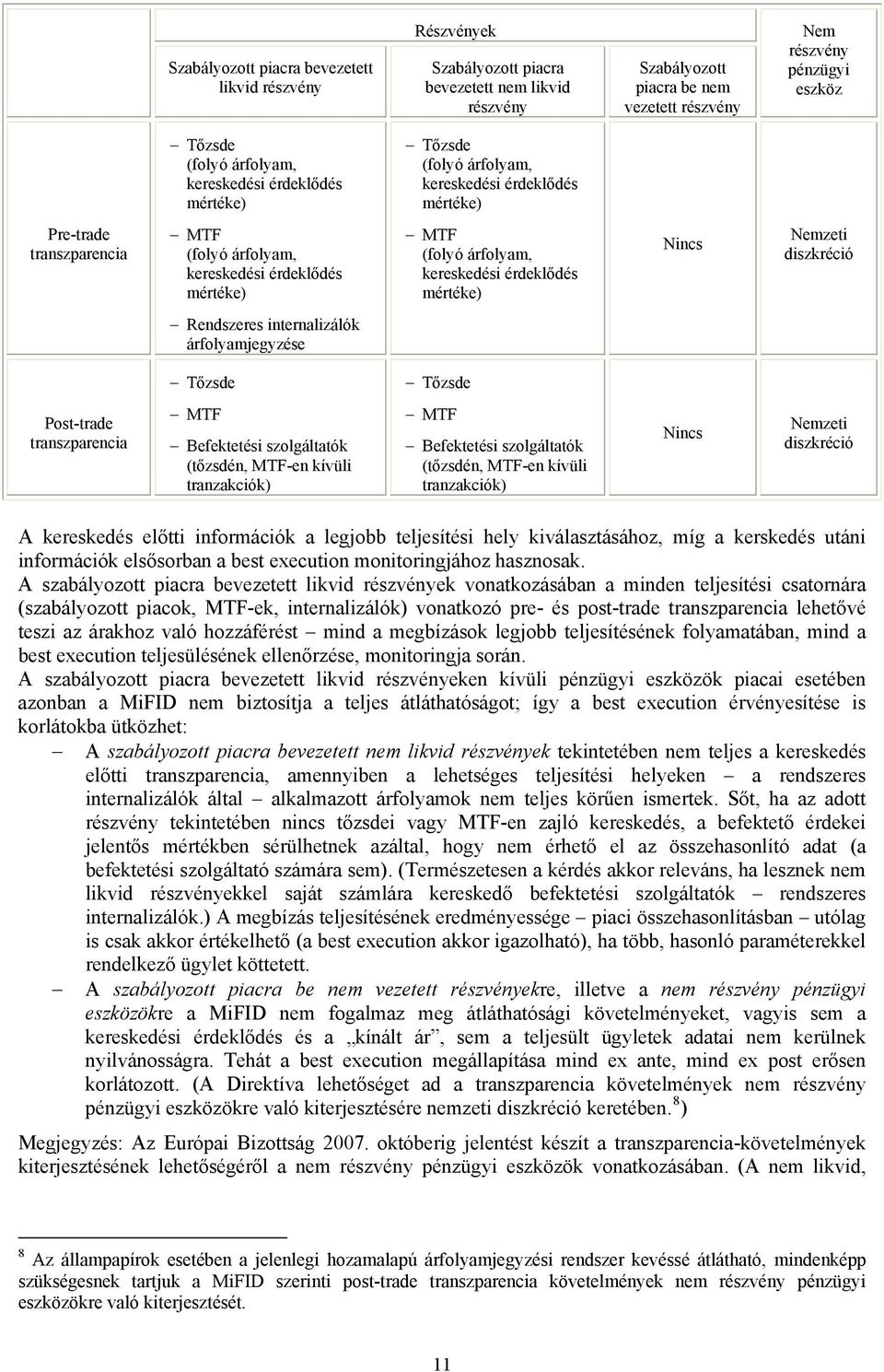 kereskedési érdeklődés mértéke) Nincs Nemzeti diszkréció Rendszeres internalizálók árfolyamjegyzése Tőzsde Tőzsde Post-trade transzparencia MTF Befektetési szolgáltatók (tőzsdén, MTF-en kívüli