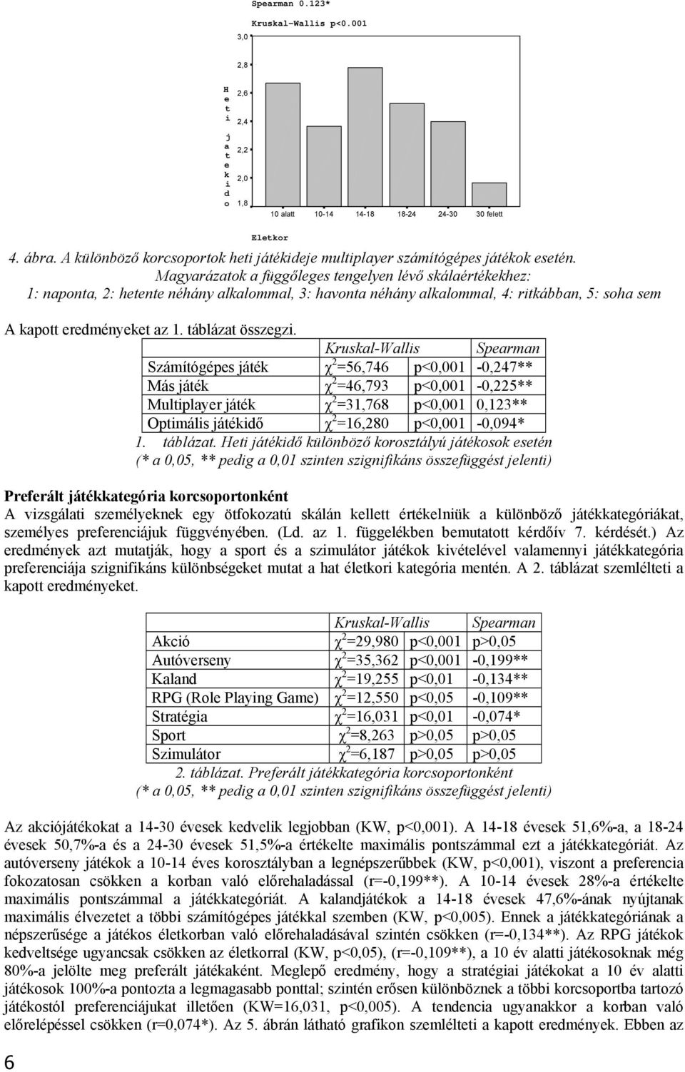 Kruskal-Walls Sparman Számíógéps jáék χ 2 =56,746 p<0,001-0,247** Más jáék χ 2 =46,793 p<0,001-0,225** Mulplayr jáék χ 2 =31,768 p<0,001 0,123** Opmáls jáékdő χ 2 =16,280 p<0,001-0,094* 1. ábláza.