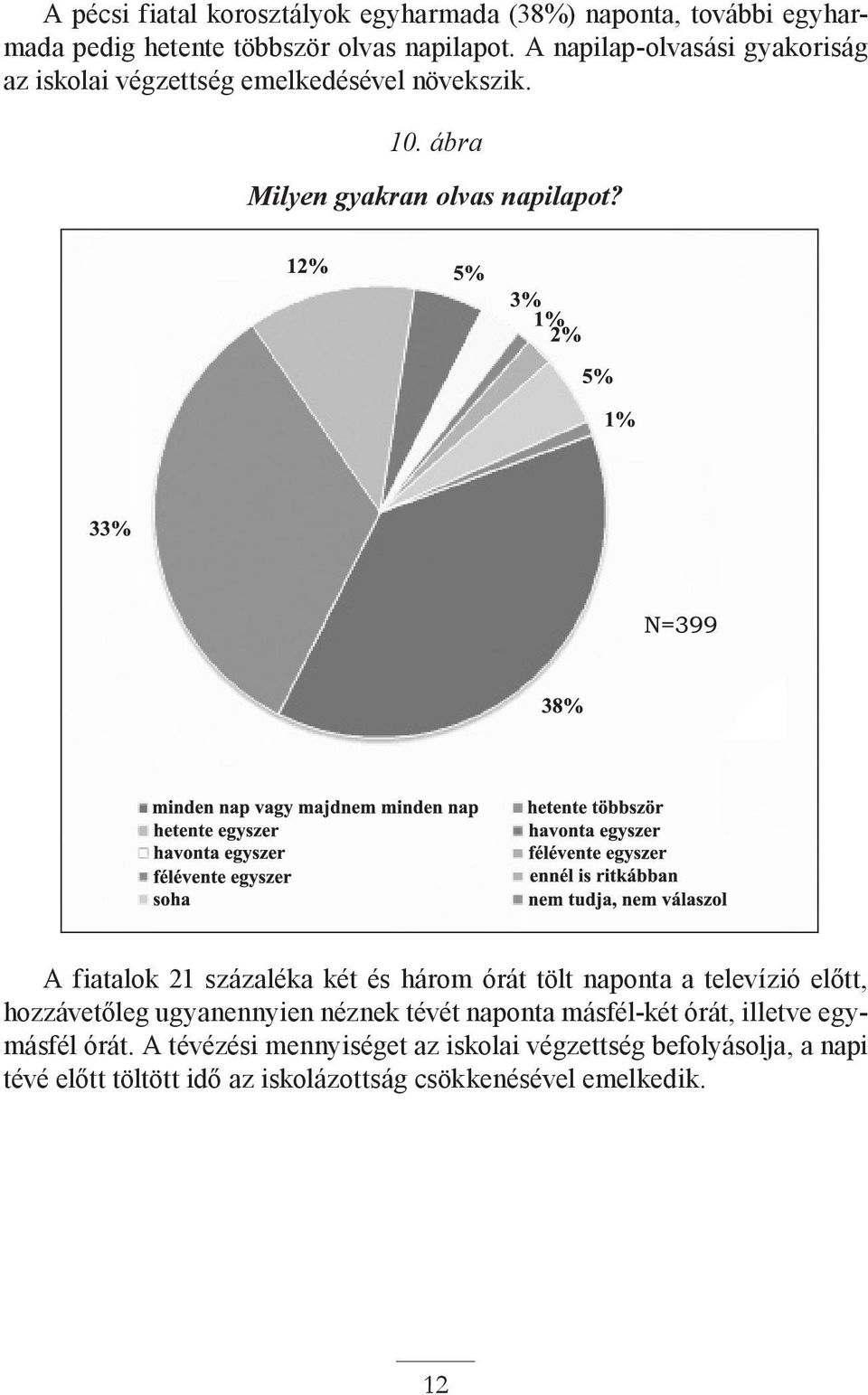 A fiatalok 21 százaléka két és három órát tölt naponta a televízió előtt, hozzávetőleg ugyanennyien néznek tévét naponta másfél-két