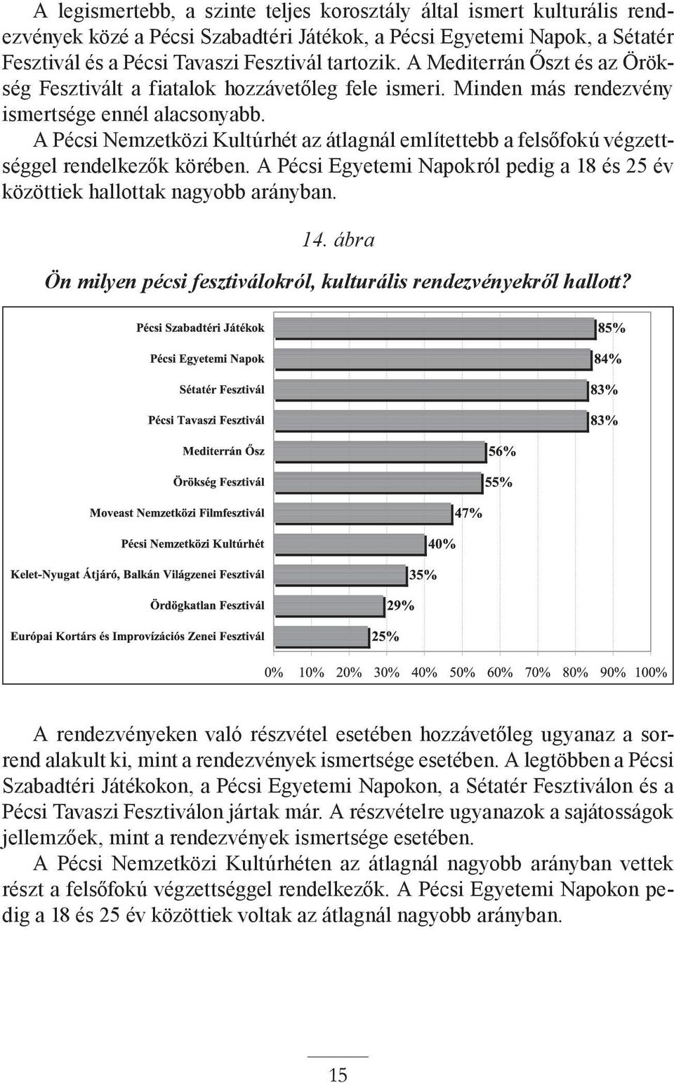 A Pécsi Nemzetközi Kultúrhét az átlagnál említettebb a felsőfokú végzettséggel rendelkezők körében. A Pécsi Egyetemi Napokról pedig a 18 és 25 év közöttiek hallottak nagyobb arányban. 14.