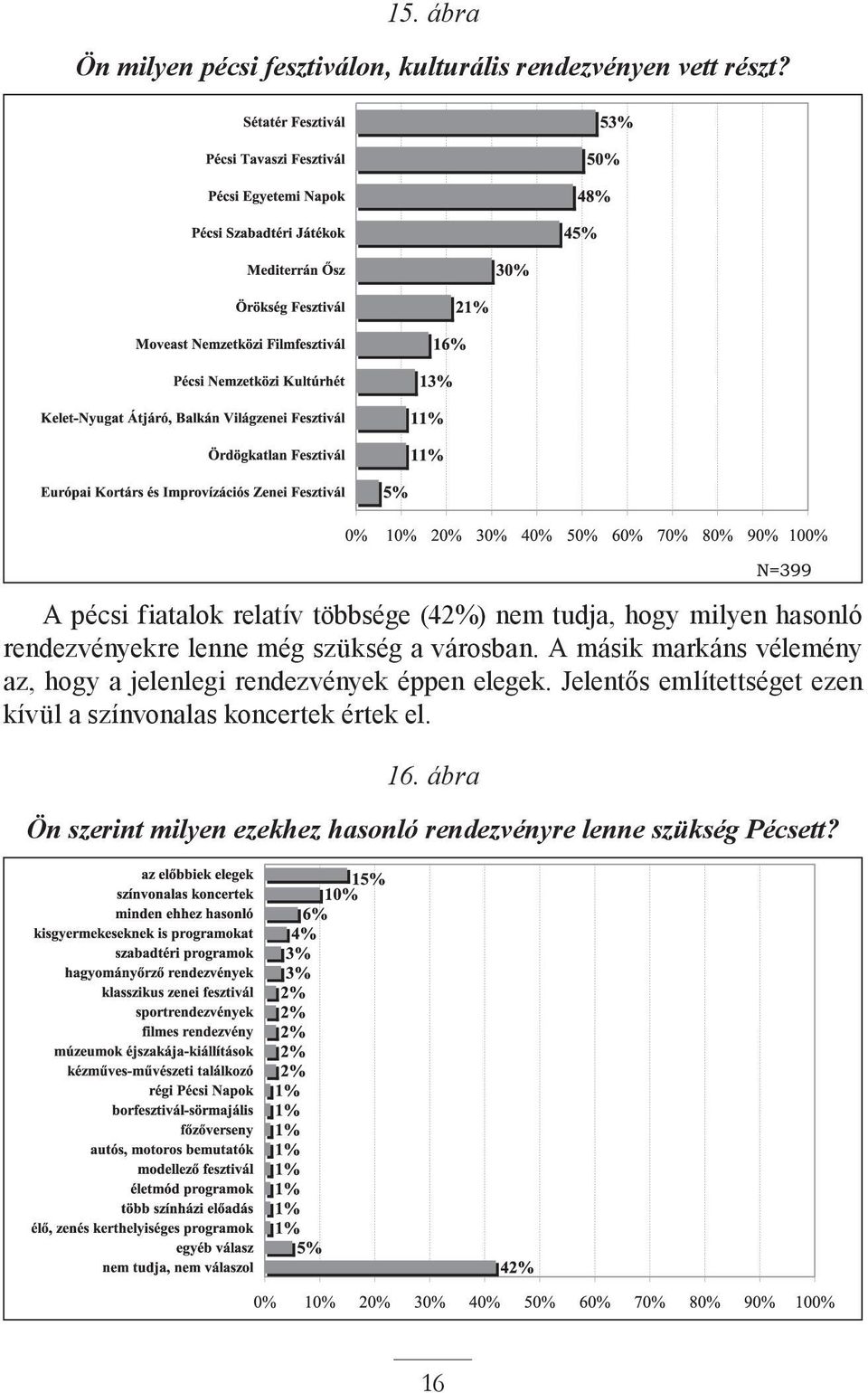 szükség a városban. A másik markáns vélemény az, hogy a jelenlegi rendezvények éppen elegek.