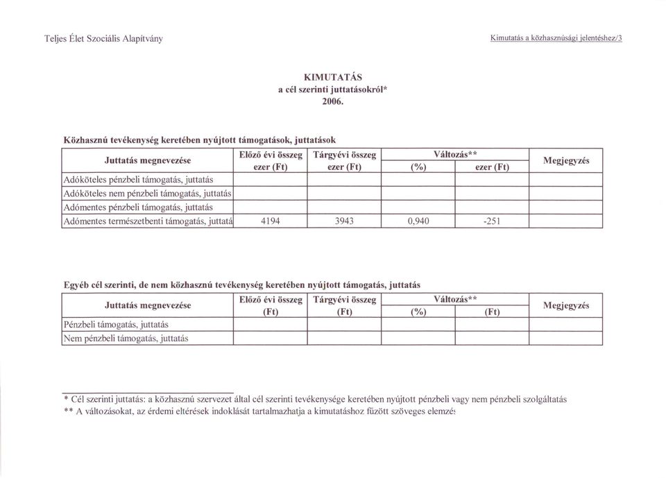 juttatás Adóköteles nem pénzbeli támogatás, juttatás Adómentes pénzbeli támogatás, juttatás Adómentes természetbenti támogatás, juttatá 4194 3943 0,940 251 Megjegyzés Egyéb cél szerinti, de nem