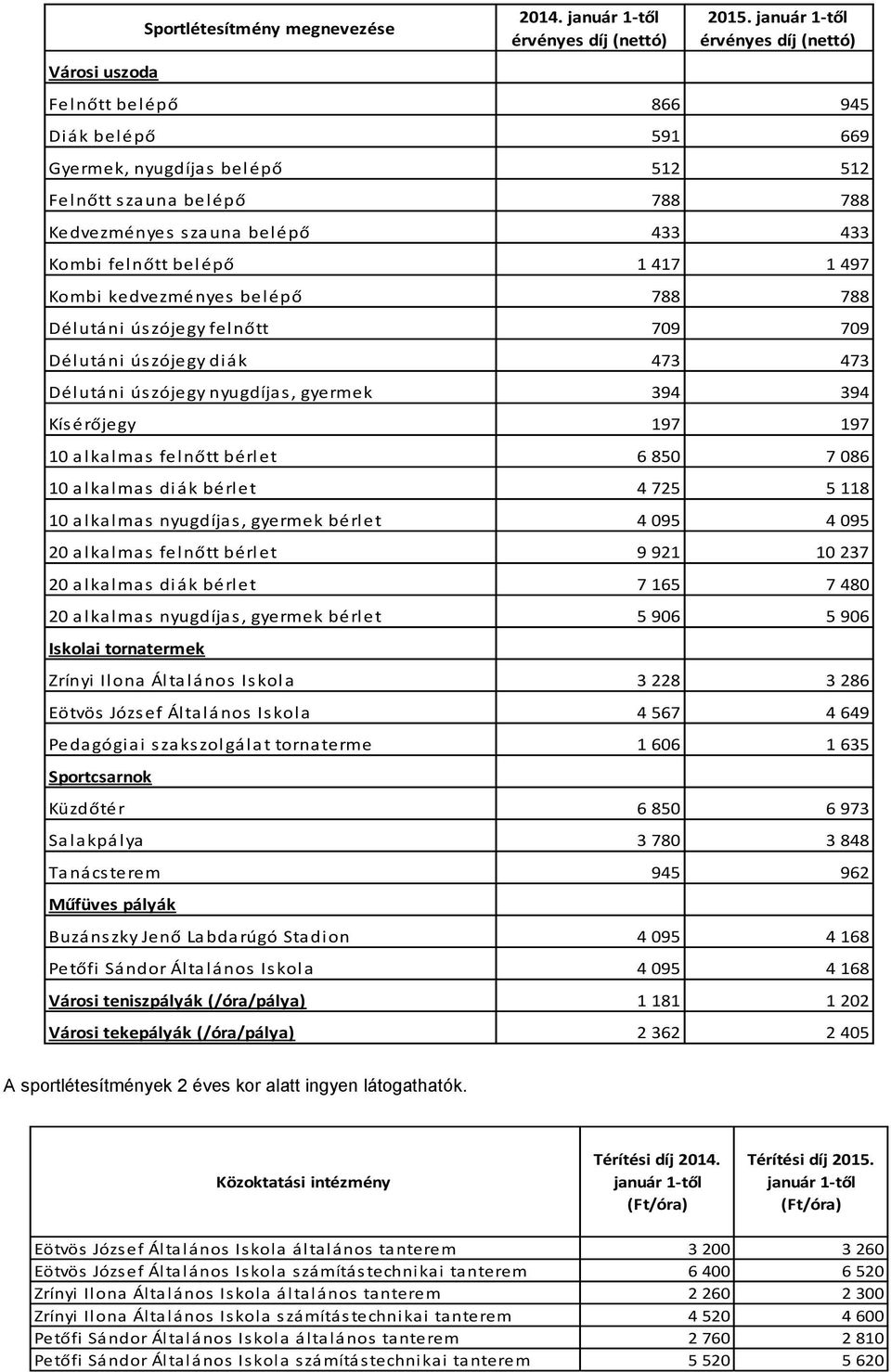 kedvezményes belépő 788 788 Délutáni ús zójegy felnőtt 709 709 Délutáni ús zójegy diák 473 473 Délutáni ús zójegy nyugdíjas, gyermek 394 394 Kís érőjegy 197 197 10 alkalmas felnőtt bérlet 6 850 7 086