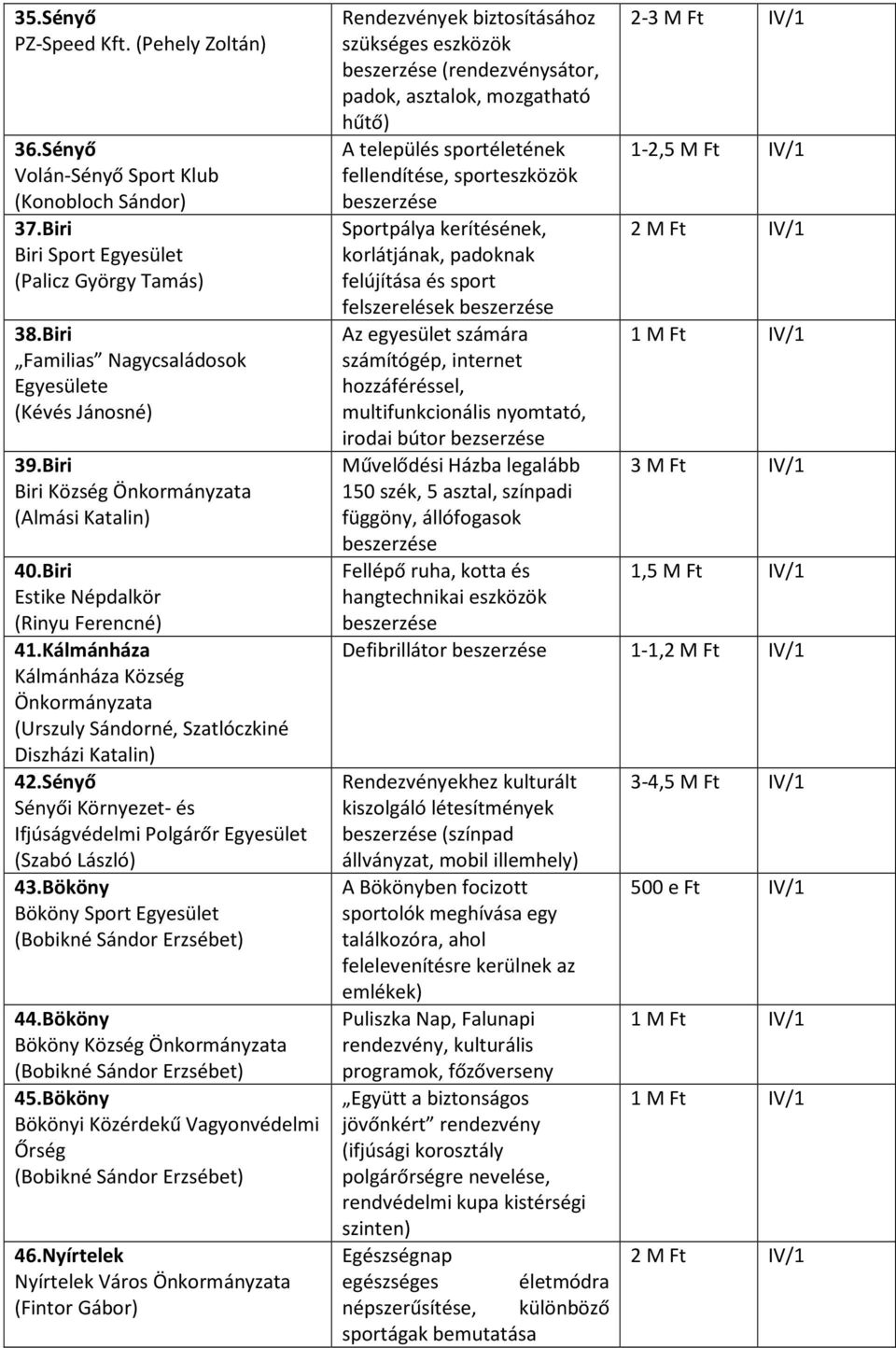 Sényő Sényői Környezet- és Ifjúságvédelmi Polgárőr Egyesület (Szabó László) 43.Bököny Bököny Sport Egyesület (Bobikné Sándor Erzsébet) 44.Bököny Bököny Község (Bobikné Sándor Erzsébet) 45.