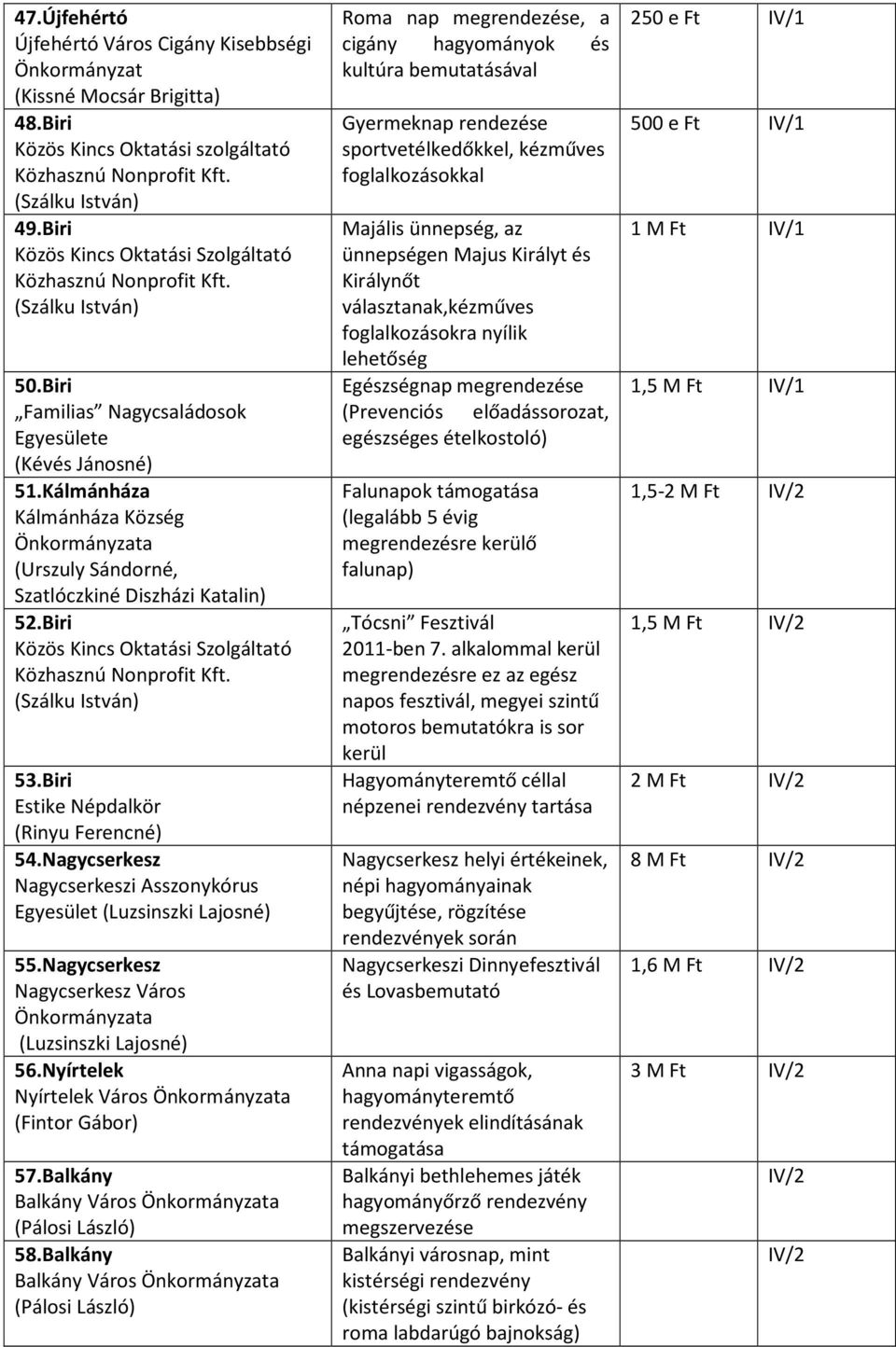 Biri Estike Népdalkör (Rinyu Ferencné) 54.Nagycserkesz Nagycserkeszi Asszonykórus Egyesület (Luzsinszki Lajosné) 55.Nagycserkesz Nagycserkesz Város (Luzsinszki Lajosné) 56.