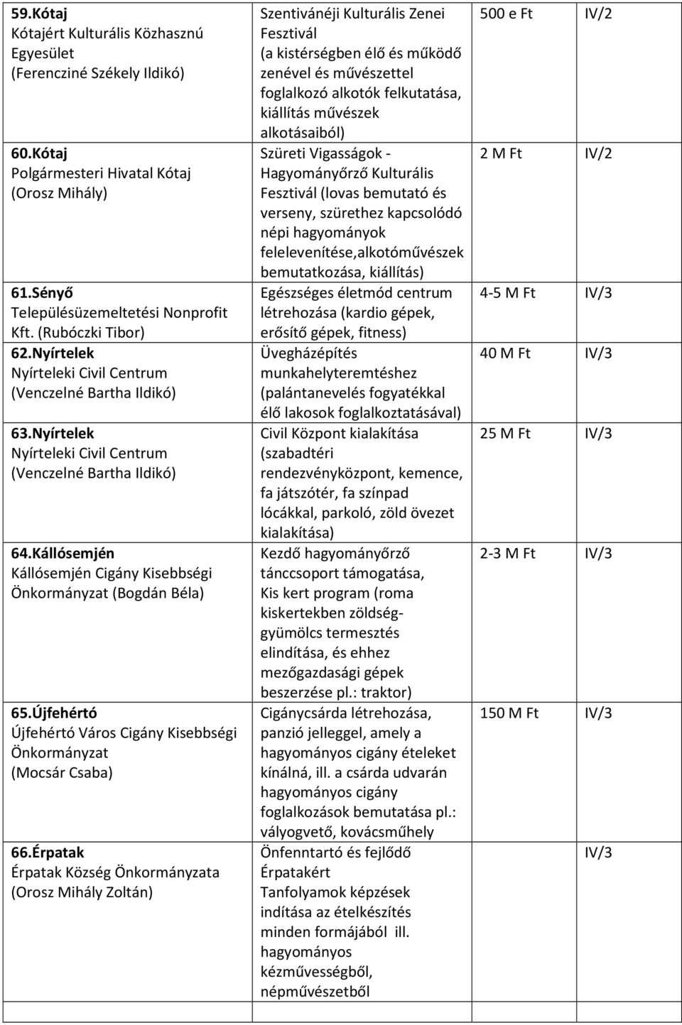 Újfehértó Újfehértó Város Cigány Kisebbségi Önkormányzat (Mocsár Csaba) 66.