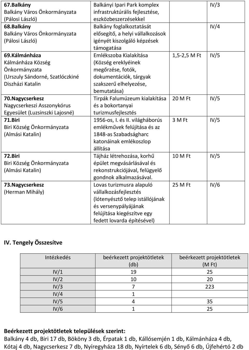 Nagycserkesz (Herman Mihály) Balkányi Ipari Park komplex infrastruktúrális fejlesztése, eszközbeszerzésekkel Balkány foglalkoztatását elősegítő, a helyi vállalkozások igényét kiszolgáló képzések