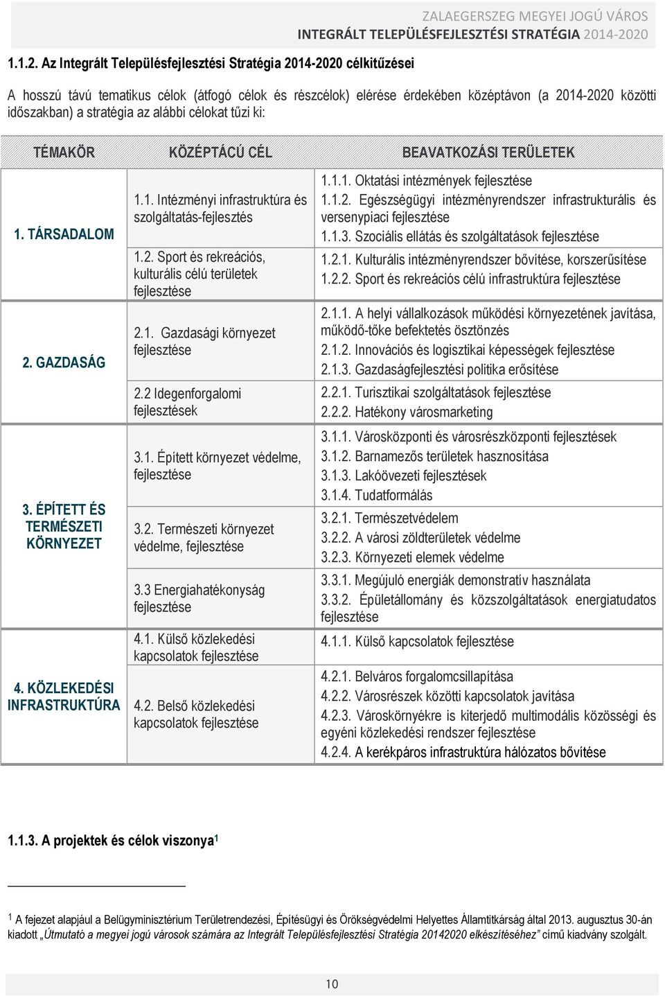 közötti időszakban) a stratégia az alábbi célokat tűzi ki: TÉMAKÖR KÖZÉPTÁCÚ CÉL BEAVATKOZÁSI TERÜLETEK 1. TÁRSADALOM 2. GAZDASÁG 3. ÉPÍTETT ÉS TERMÉSZETI KÖRNYEZET 4. KÖZLEKEDÉSI INFRASTRUKTÚRA 1.1. Intézményi infrastruktúra és szolgáltatás-fejlesztés 1.