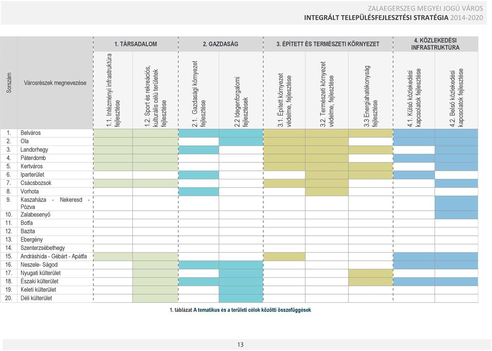 3 Energiahatékonyság fejlesztése 4.1. Külső közlekedési kapcsolatok fejlesztése 4.2. Belső közlekedési kapcsolatok fejlesztése 1. Belváros 2. Ola 3. Landorhegy 4. Páterdomb 5. Kertváros 6.