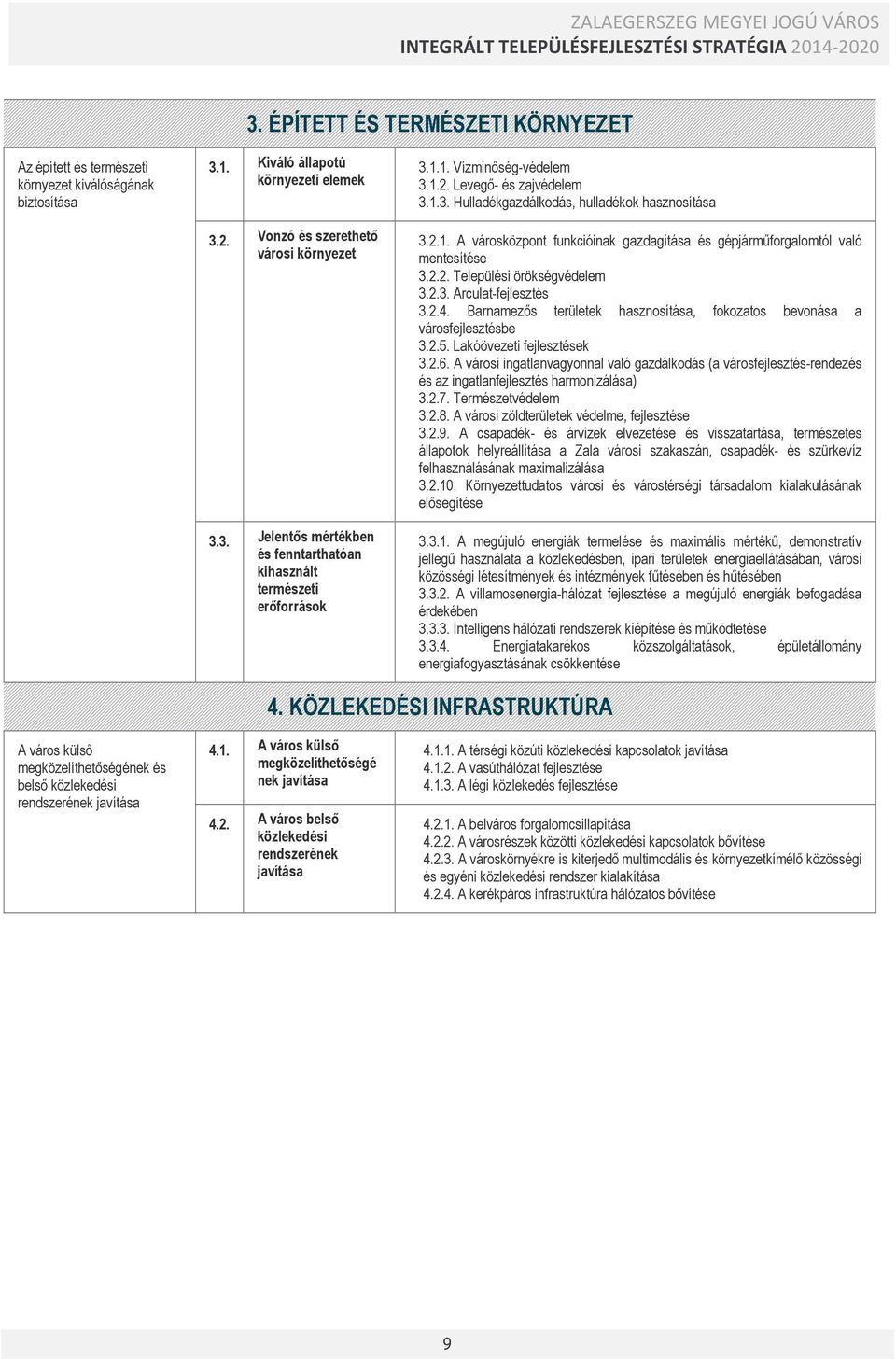 2.3. Arculat-fejlesztés 3.2.4. Barnamezős területek hasznosítása, fokozatos bevonása a városfejlesztésbe 3.2.5. Lakóövezeti fejlesztések 3.2.6.