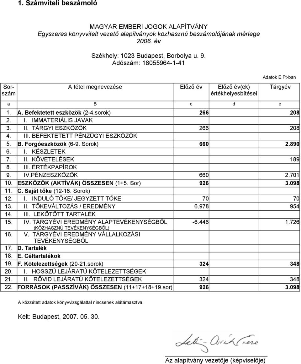 II. TÁRGYI ESZKÖZÖK 266 208 4. III. BEFEKTETETT PÉNZÜGYI ESZKÖZÖK 5. B. Forgóeszközök (6-9. Sorok) 660 2.890 6. I. KÉSZLETEK 7. II. KÖVETELÉSEK 189 8. III. ÉRTÉKPAPÍROK 9. IV.PÉNZESZKÖZÖK 660 2.