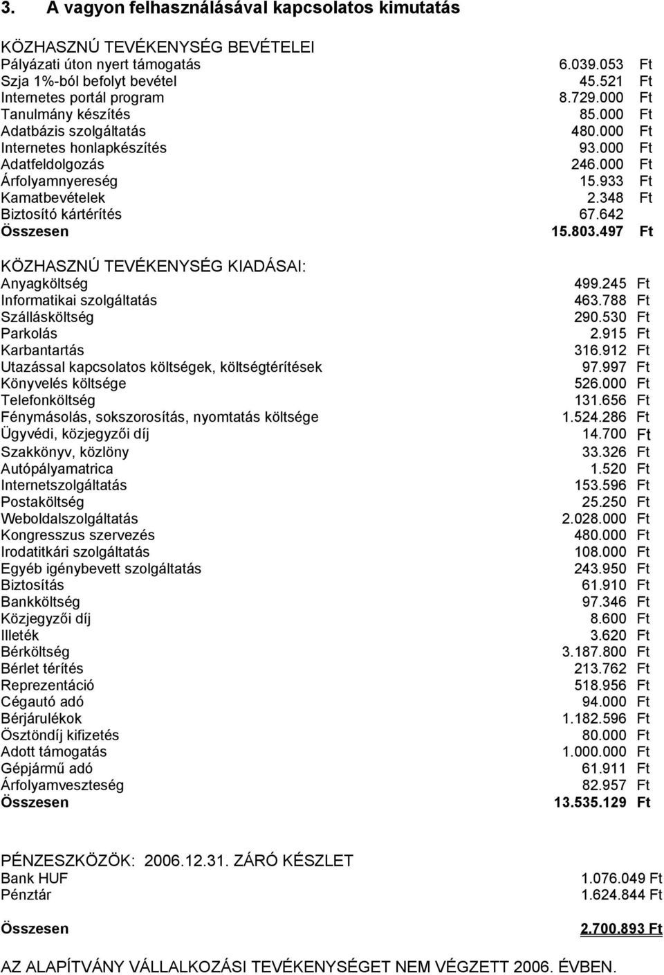 348 Ft Biztosító kártérítés 67.642 Összesen 15.803.