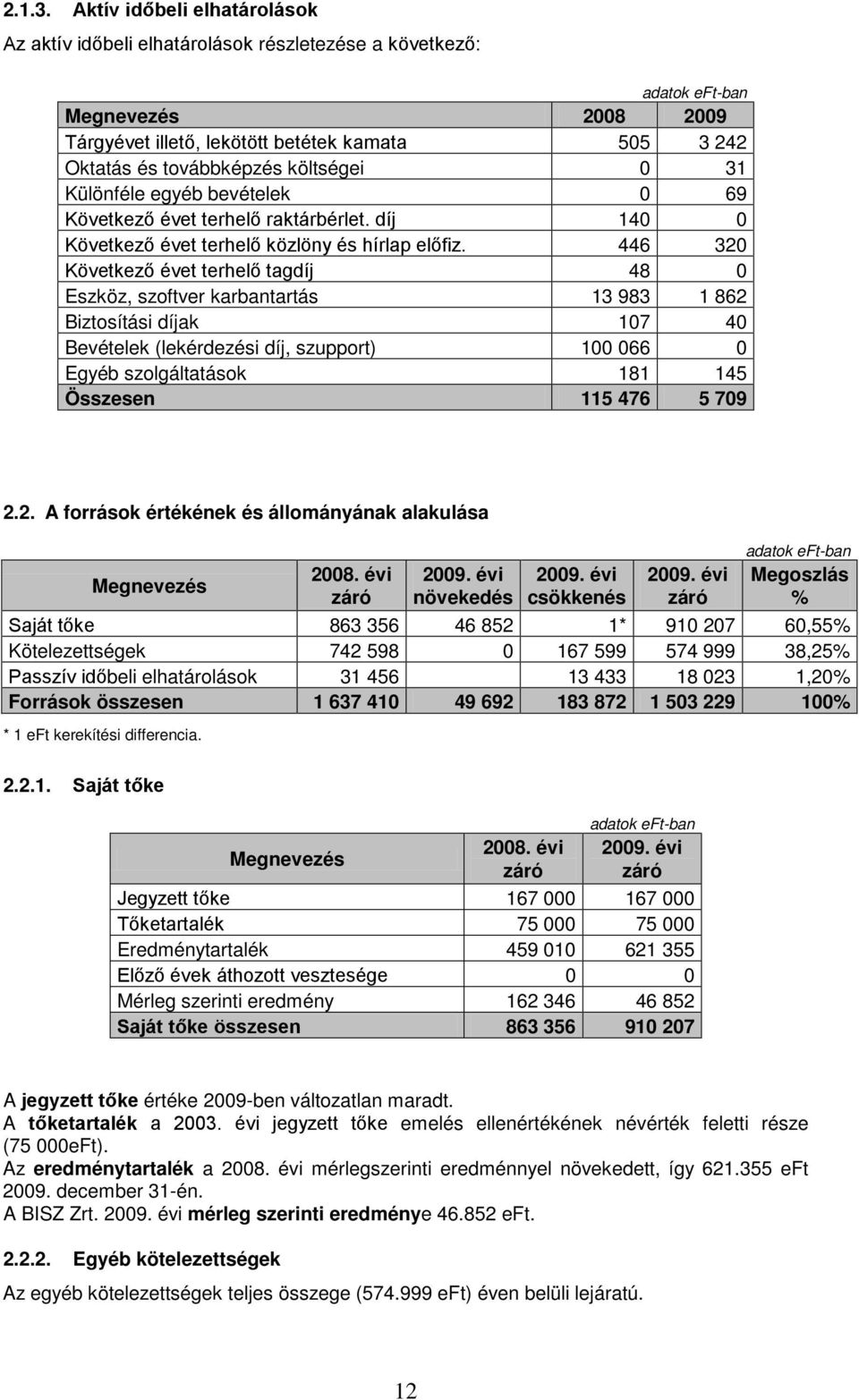 Különféle egyéb bevételek 0 69 Következő évet terhelő raktárbérlet. díj 140 0 Következő évet terhelő közlöny és hírlap előfiz.