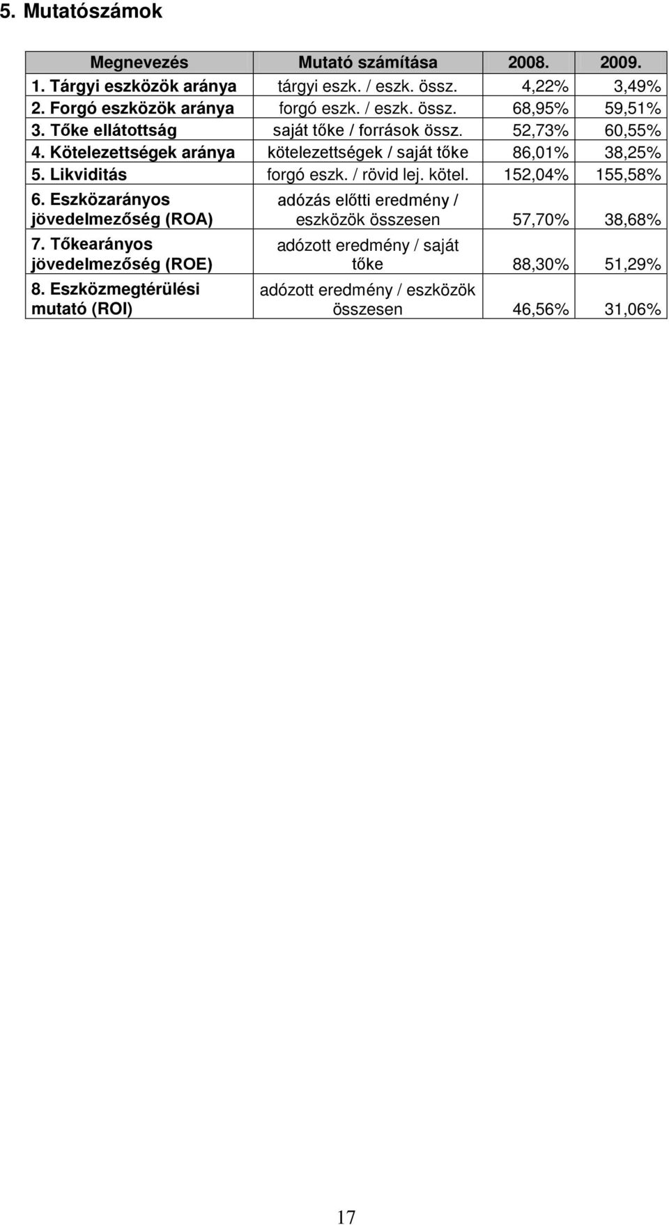 Likviditás forgó eszk. / rövid lej. kötel. 152,04% 155,58% 6. Eszközarányos jövedelmezőség (ROA) 7. Tőkearányos jövedelmezőség (ROE) 8.