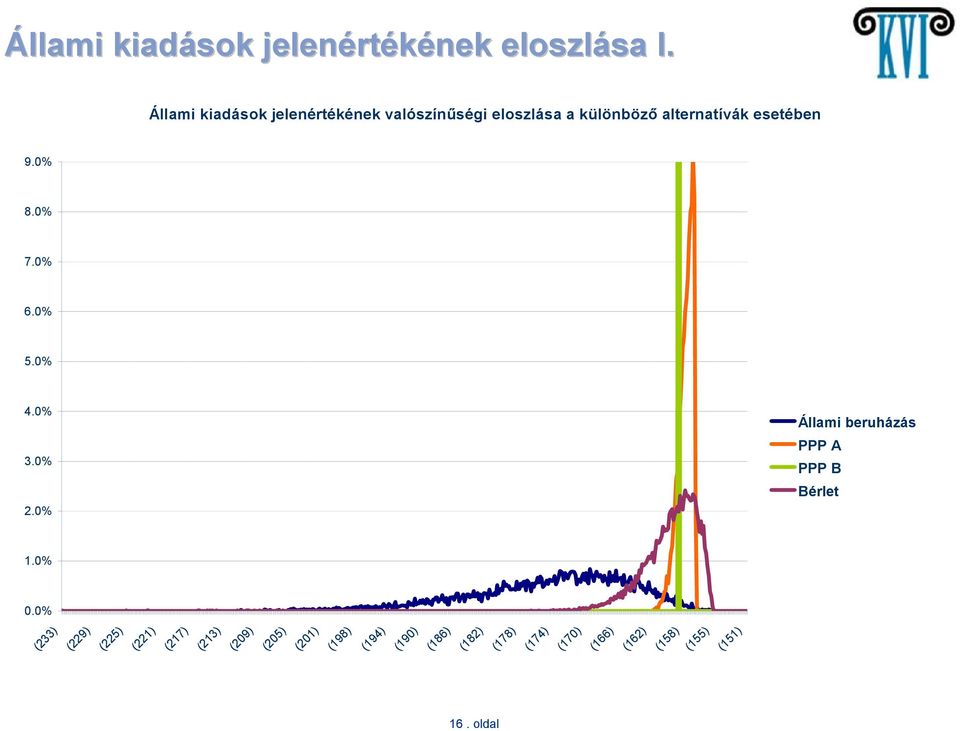 0% 8.0% 7.0% 6.0% 5.0% 4.0% 3.0% 2.0% Állami beruházás PPP A PPP B Bérlet 1.0% 0.