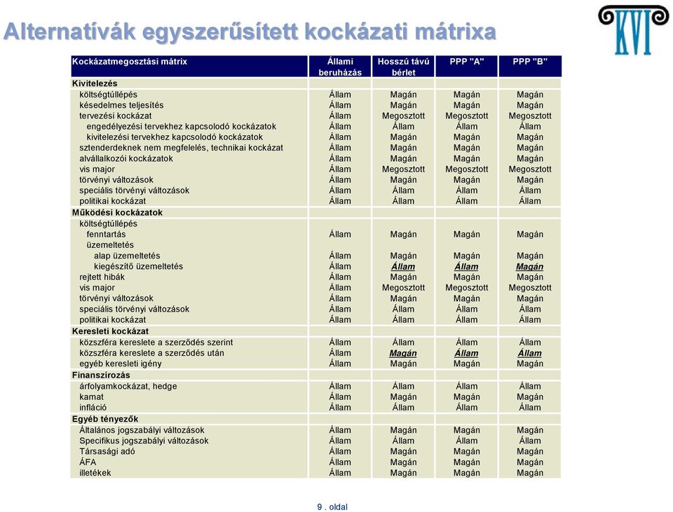 kockázatok Állam Magán Magán Magán sztenderdeknek nem megfelelés, technikai kockázat Állam Magán Magán Magán alvállalkozói kockázatok Állam Magán Magán Magán vis major Állam Megosztott Megosztott