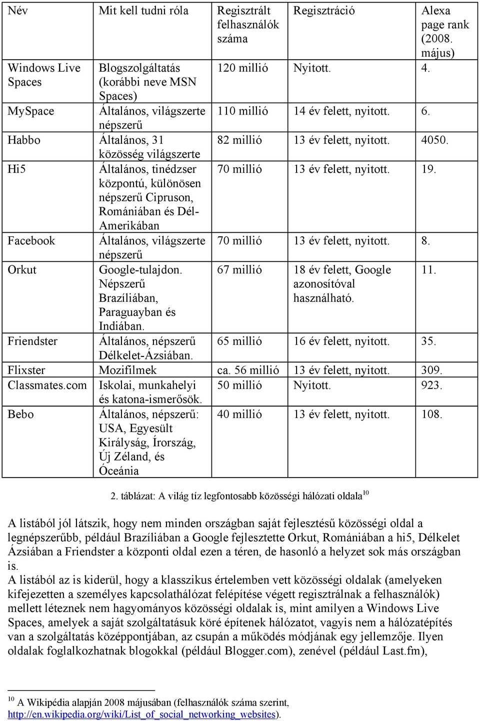 Népszerű Brazíliában, Paraguayban és Indiában. Regisztráció 120 millió Nyitott. 4. 110 millió 14 év felett, nyitott. 6. Alexa page rank (2008. május) 82 millió 13 év felett, nyitott. 4050.