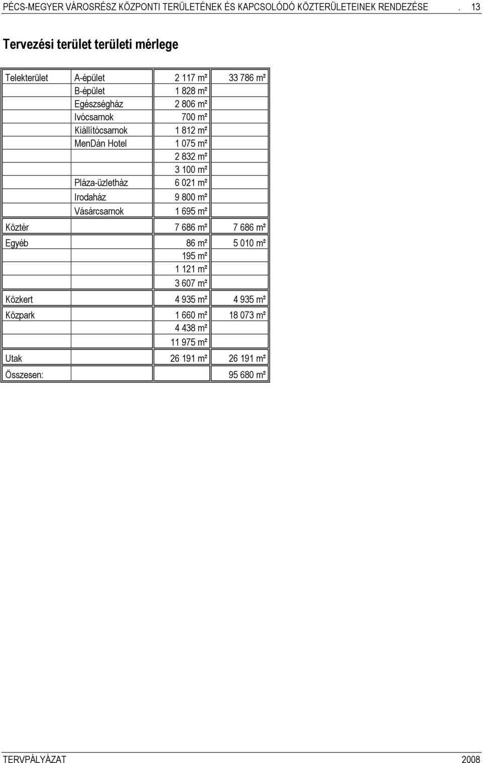 m² Kiállítócsarnok 1 812 m² MenDán Hotel 1 075 m² 2 832 m² 3 100 m² Pláza-üzletház 6 021 m² Irodaház 9 800 m² Vásárcsarnok 1 695 m²