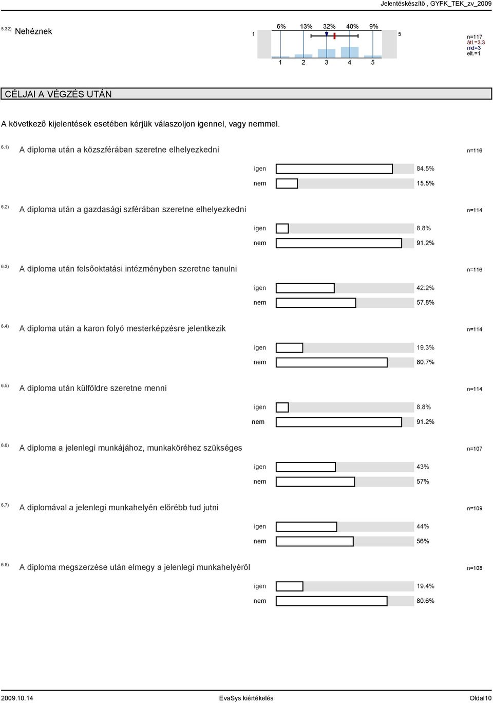 ) A diploma után a karon folyó mesterképzésre jelentkezik n= igen nem 9.% 80.7% 6.) A diploma után külföldre szeretne menni n= igen nem 8.8% 9.% 6.6) A diploma a jelenlegi munkájához, munkaköréhez szükséges n=07 igen nem % 7% 6.