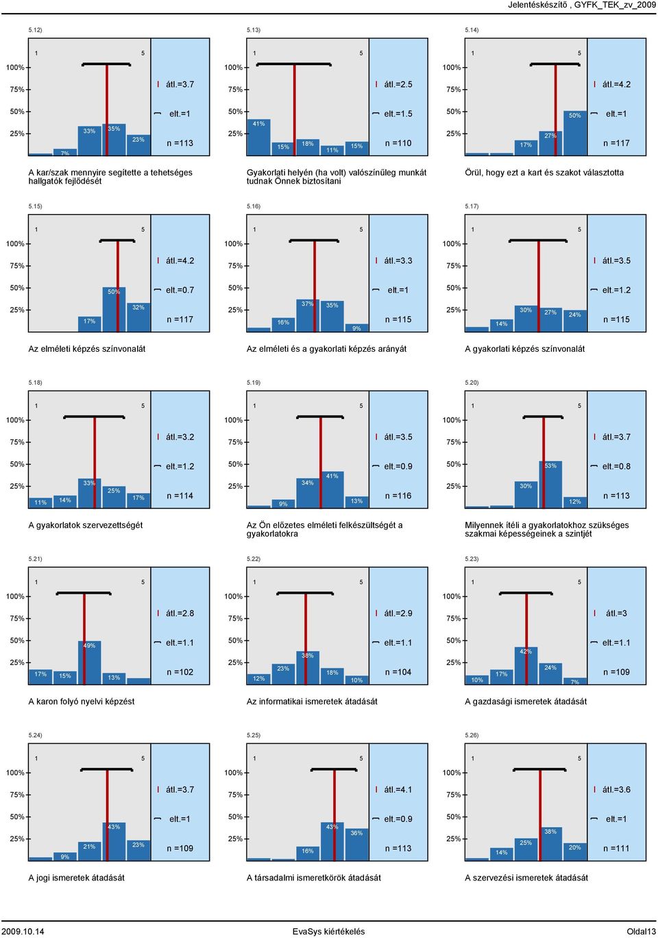 7) 0 0 0 átl.=. átl.=. átl.=. elt.=0.7 elt.= elt.=. 7% % n =7 6% 7% % 9% n = % 7% % n = Az elméleti képzés színvonalát Az elméleti és a gyakorlati képzés arányát A gyakorlati képzés színvonalát.8).9).