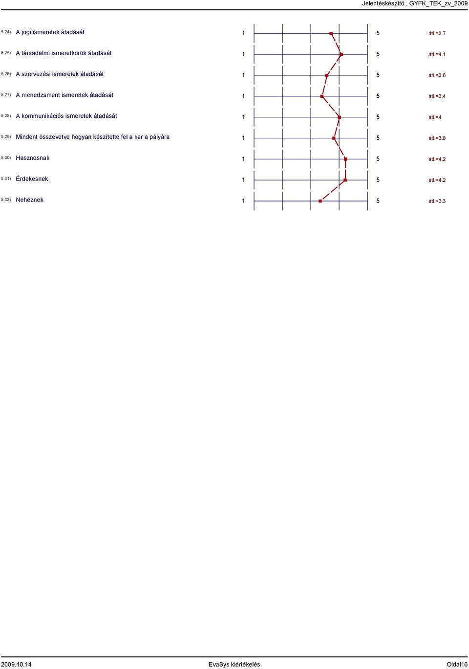 =.8.0) Hasznosnak átl.=..) Érdekesnek átl.=..) Nehéznek átl.=. 009.0. EvaSys kiértékelés Oldal6