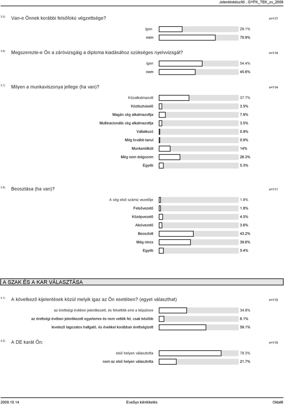 n= Közalkalmazott Köztisztviselő Magán cég alkalmazottja Multinacionális cég alkalmazottja Vállalkozó Még tovább tanul Munkanélküli Még nem dolgozom Egyéb 7.7%.% 7.9%.% 0.9% 0.9% % 6.%.%.8) Beosztása (ha van)?