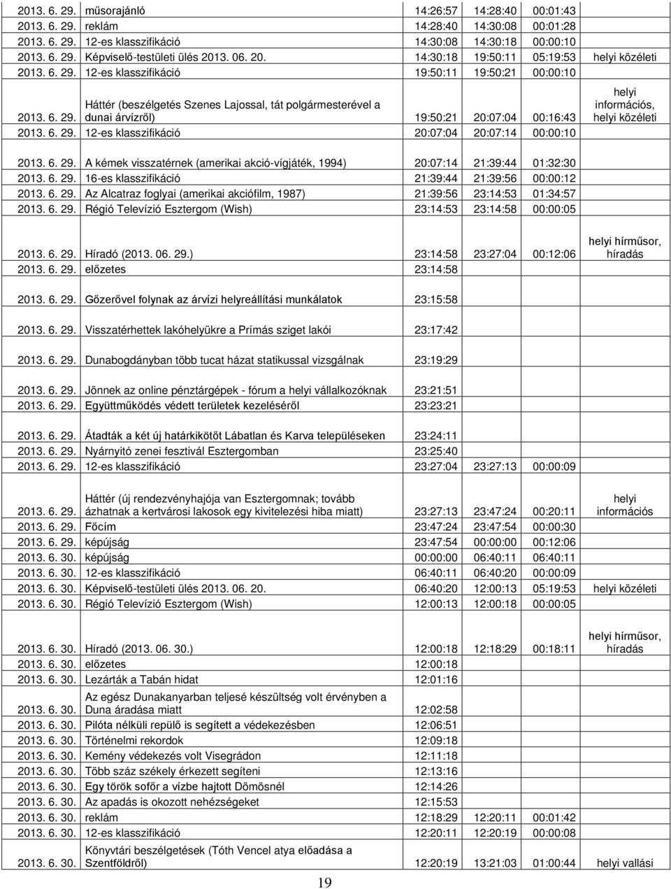 6. 29. 12-es klasszifikáció 20:07:04 20:07:14 00:00:10 2013. 6. 29. A kémek visszatérnek (amerikai akció-vígjáték, 1994) 20:07:14 21:39:44 01:32:30 2013. 6. 29. 16-es klasszifikáció 21:39:44 21:39:56 00:00:12 2013.