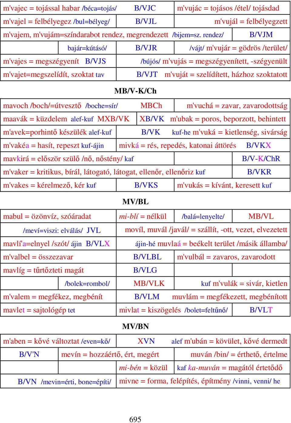 rendez/ B/VJM bajár=kútásó/ B/VJR /vájt/ m'vujár = gödrös /terület/ m'vajes = megszégyenít B/VJS /bújós/ m'vujás = megszégyenített, -szégyenült m'vajet=megszelídít, szoktat tav B/VJT m'vuját =