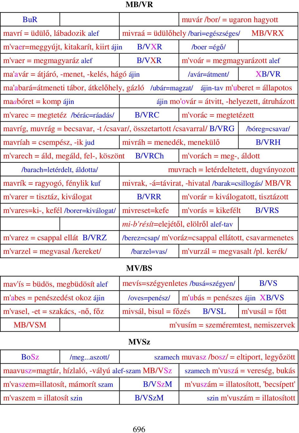 komp ájin ájin mo'ovár = átvitt, -helyezett, átruházott m'varec = megtetéz /bérác=ráadás/ B/VRC m'vorác = megtetézett mavríg, muvrág = becsavar, -t /csavar/, összetartott /csavarral/ B/VRG