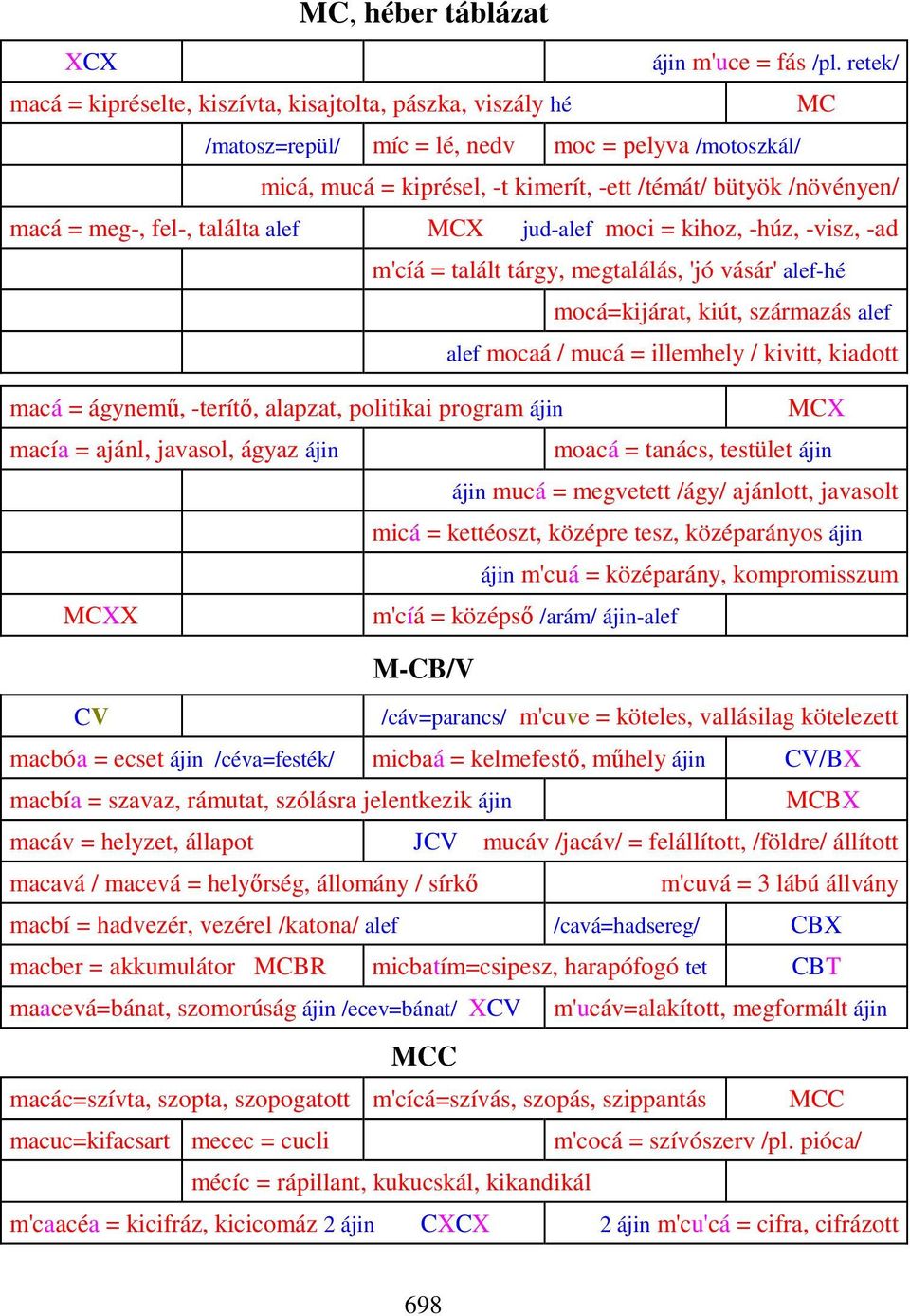 meg-, fel-, találta alef MCX jud-alef moci = kihoz, -húz, -visz, -ad m'cíá = talált tárgy, megtalálás, 'jó vásár' alef-hé mocá=kijárat, kiút, származás alef alef mocaá / mucá = illemhely / kivitt,