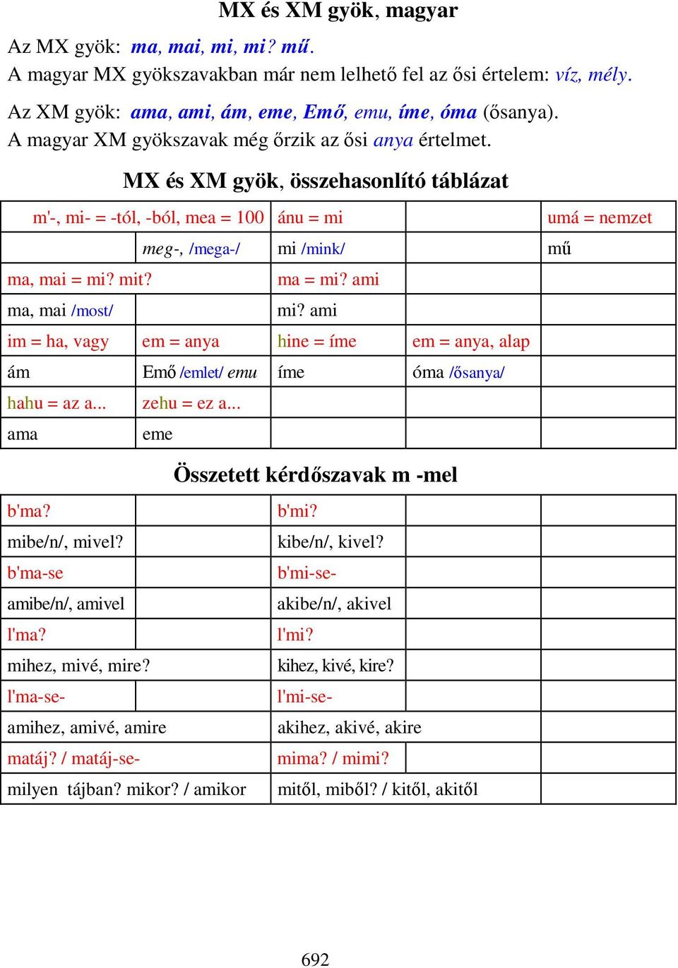 ma, mai /most/ meg-, /mega-/ mi /mink/ mű ma = mi? ami mi? ami im = ha, vagy em = anya hine = íme em = anya, alap ám Emő /emlet/ emu íme óma /ősanya/ hahu = az a... ama b'ma? mibe/n/, mivel?