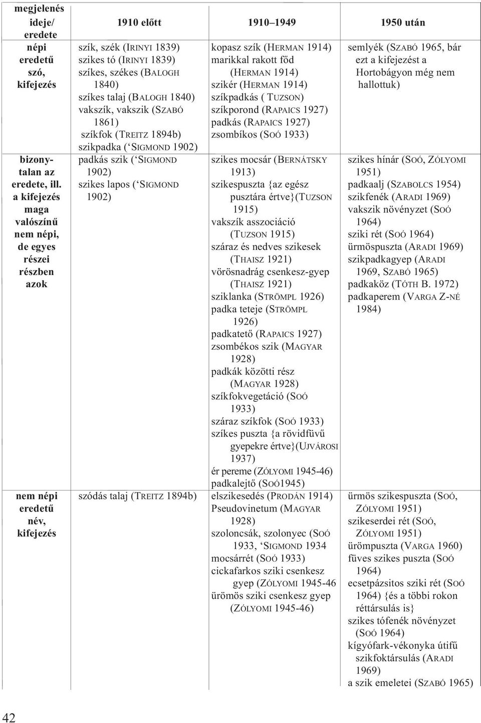 szíkporond (RAPAICS 1927) 1861) padkás (RAPAICS 1927) szíkfok (TREITZ 1894b) zsombíkos (SOÓ 1933) szikpadka ( SIGMOND 1902) bizony- padkás szik ( SIGMOND szikes mocsár (BERNÁTSKY szikes hínár (SOÓ,