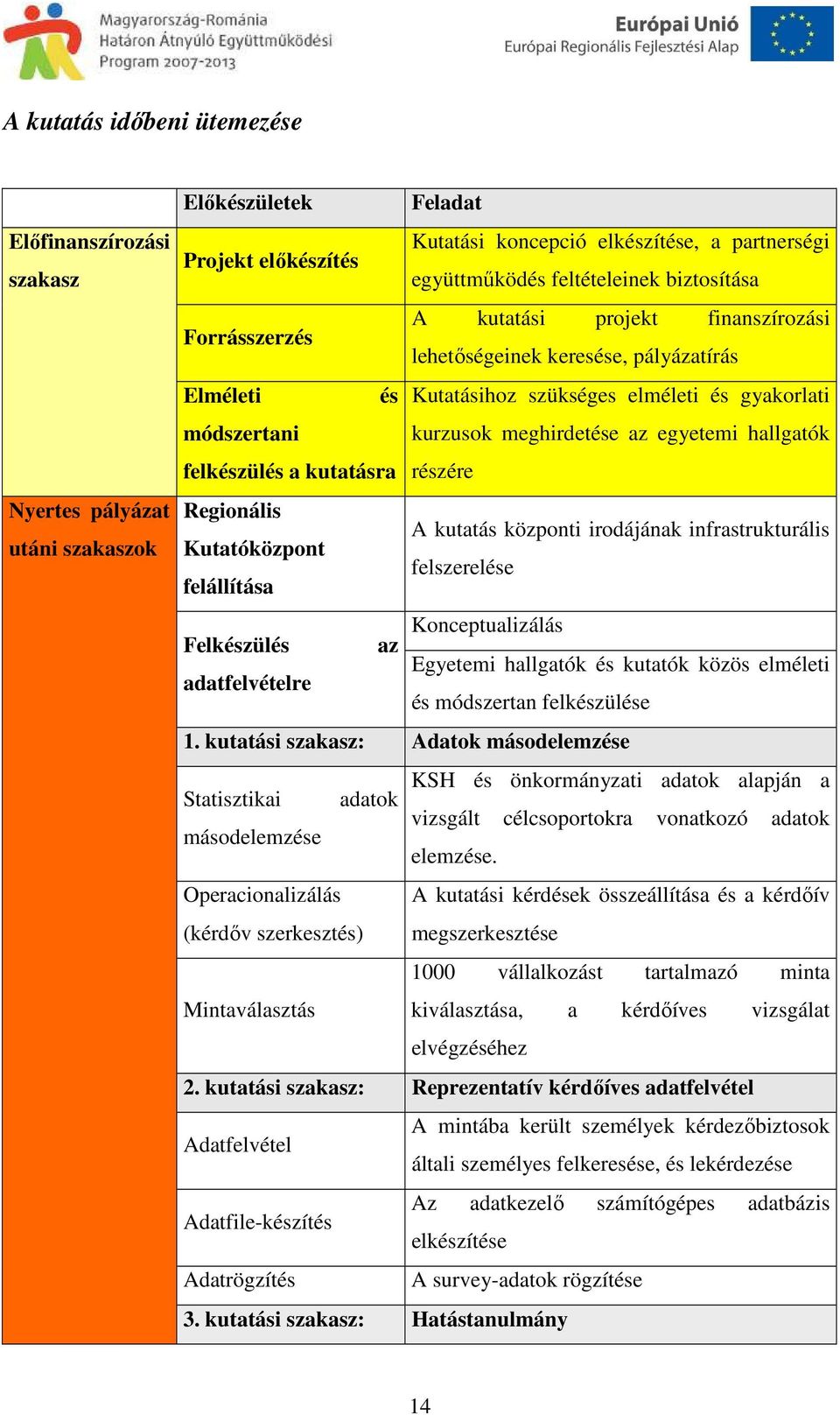 meghirdetése az egyetemi hallgatók felkészülés a kutatásra részére Regionális A kutatás központi irodájának infrastrukturális Kutatóközpont felszerelése felállítása Konceptualizálás Felkészülés az