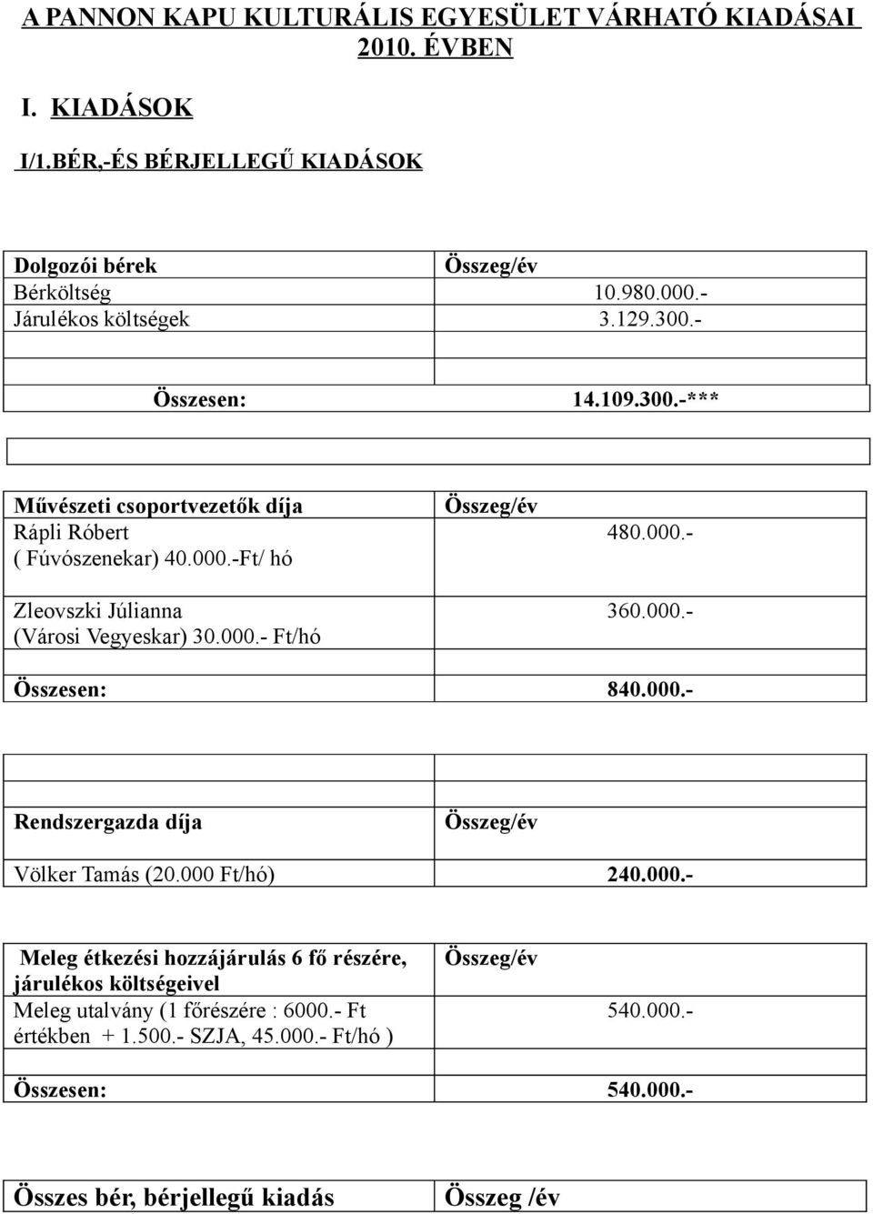 000.- Ft/hó 360.000.- Összesen: 840.000.- Rendszergazda díja Összeg/év Völker Tamás (20.