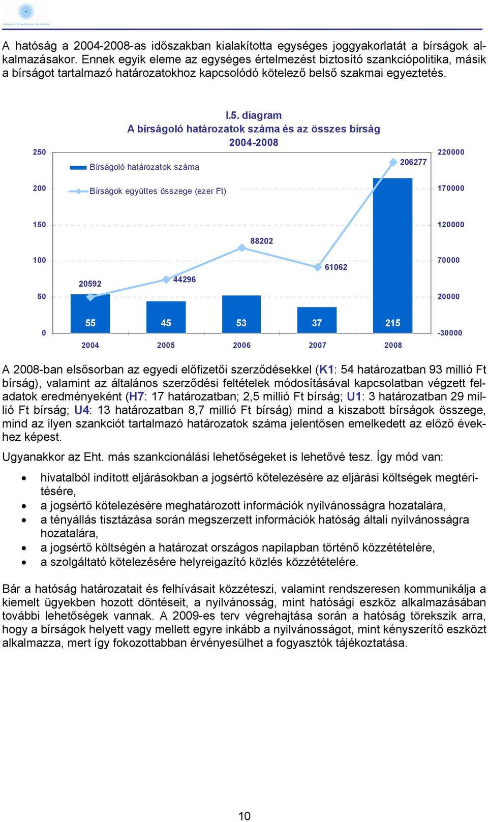 I.5. diagram A bírságoló határozatok száma és az összes bírság 2004-2008 Bírságoló határozatok száma 206277 220000 200 Bírságok együttes összege (ezer Ft) 170000 150 120000 88202 100 50 20592 44296