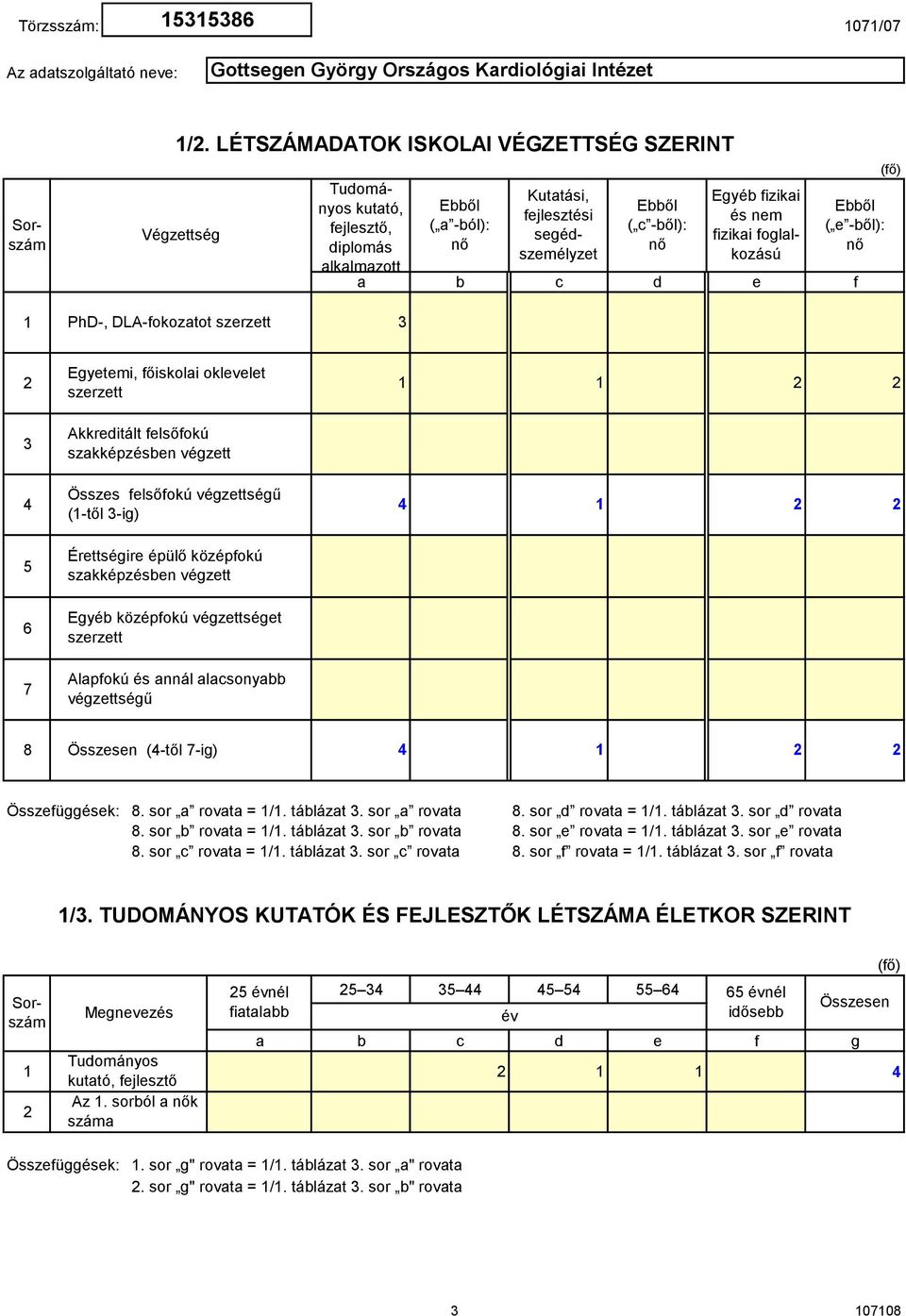LÉTSZÁMADATOK ISKOLAI VÉGZETTSÉG SZERINT Végzettség PhD-, DLA-fokozatot szerzett Egyetemi, főiskolai oklevelet szerzett Akkreditált felsőfokú szakképzésben végzett 4 6 7 Összes felsőfokú végzettségű