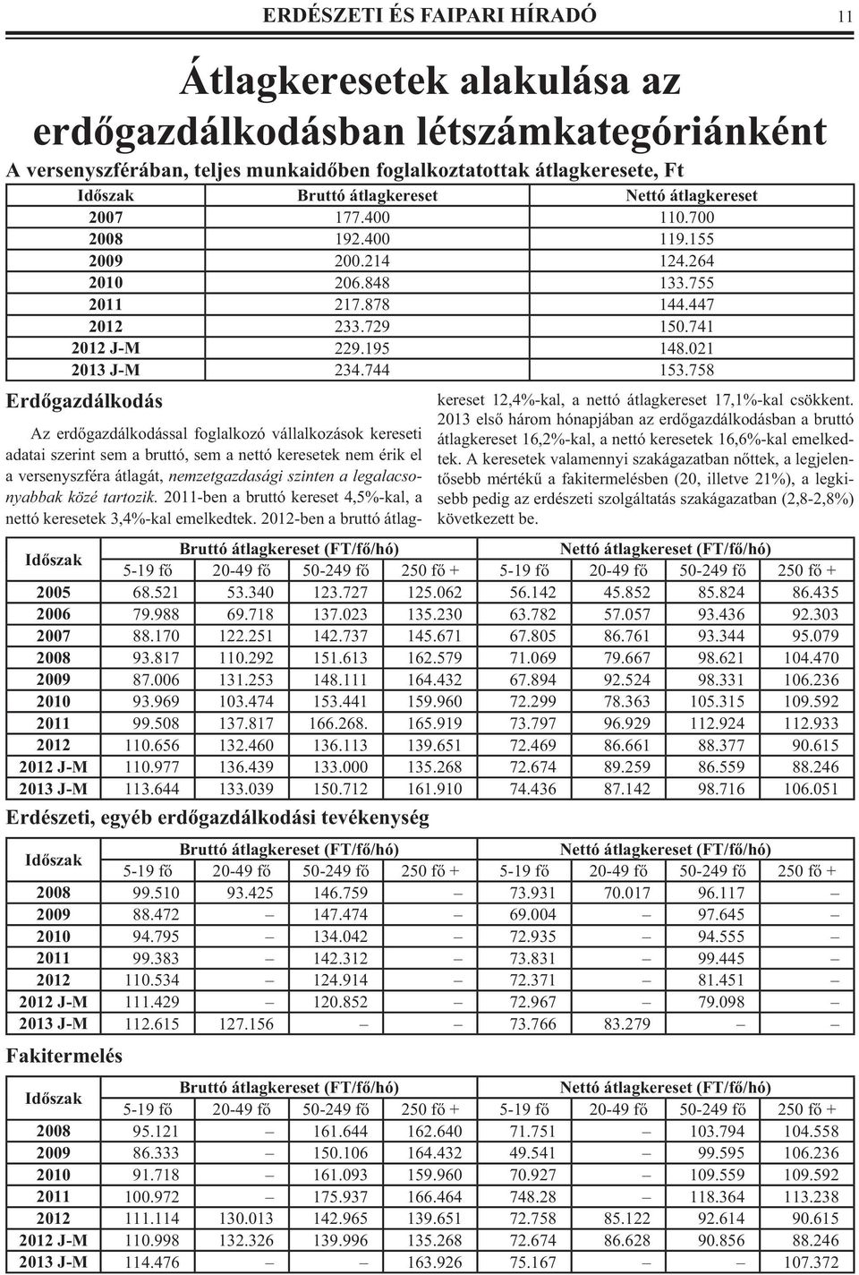 744 153.758 Erdőgazdálkodás Időszak Bruttó átlagkereset (FT/fő/hó) Nettó átlagkereset (FT/fő/hó) 5-19 fő 20-49 fő 50-249 fő 250 fő + 5-19 fő 20-49 fő 50-249 fő 250 fő + 2005 68.521 53.340 123.727 125.