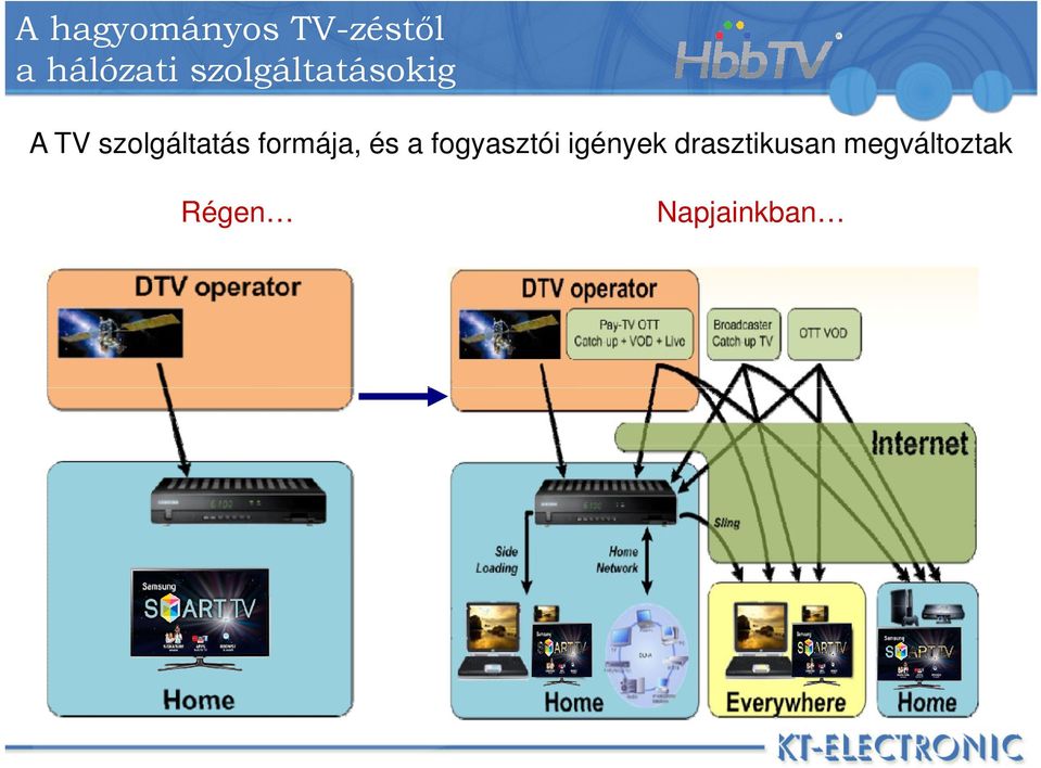 formája, és a fogyasztói igények