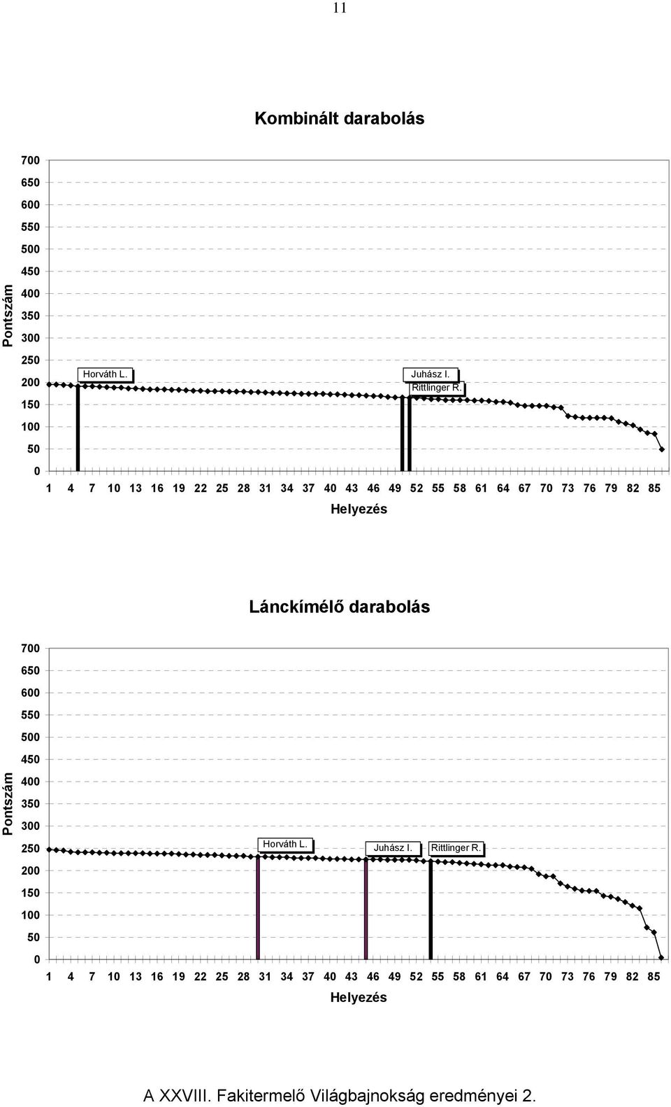 darabolás 7 65 6 55 5 45 4 35 3 25 Horváth L. Juhász I. Rittlinger R.