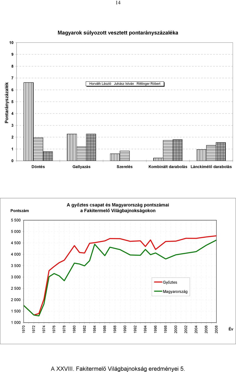 Magyarország pontszámai a Fakitermelő Világbajnokságokon 5 5 5 4 5 4 3 5 3 2 5 Győztes Magyarország 2 1 5 1 197 1972