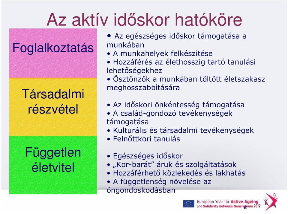 meghosszabbítására Az idıskori önkéntesség támogatása A család-gondozó tevékenységek támogatása Kulturális és társadalmi tevékenységek