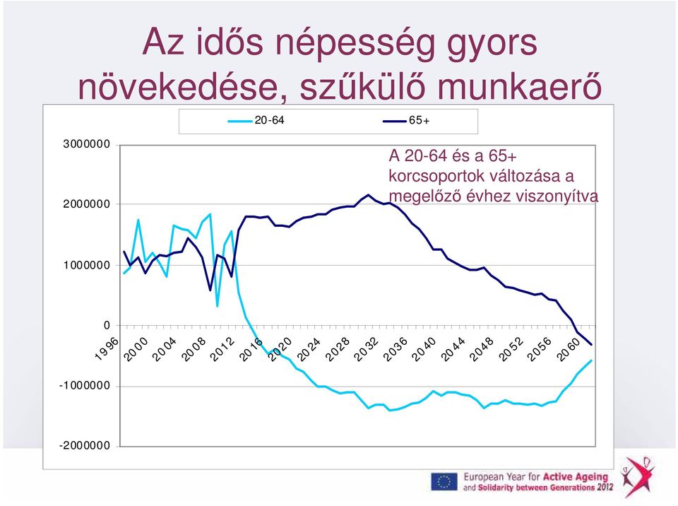 évhez viszonyítva 1000000 0 19 96 20 00 20 04 20 08 2012 20 16 2020