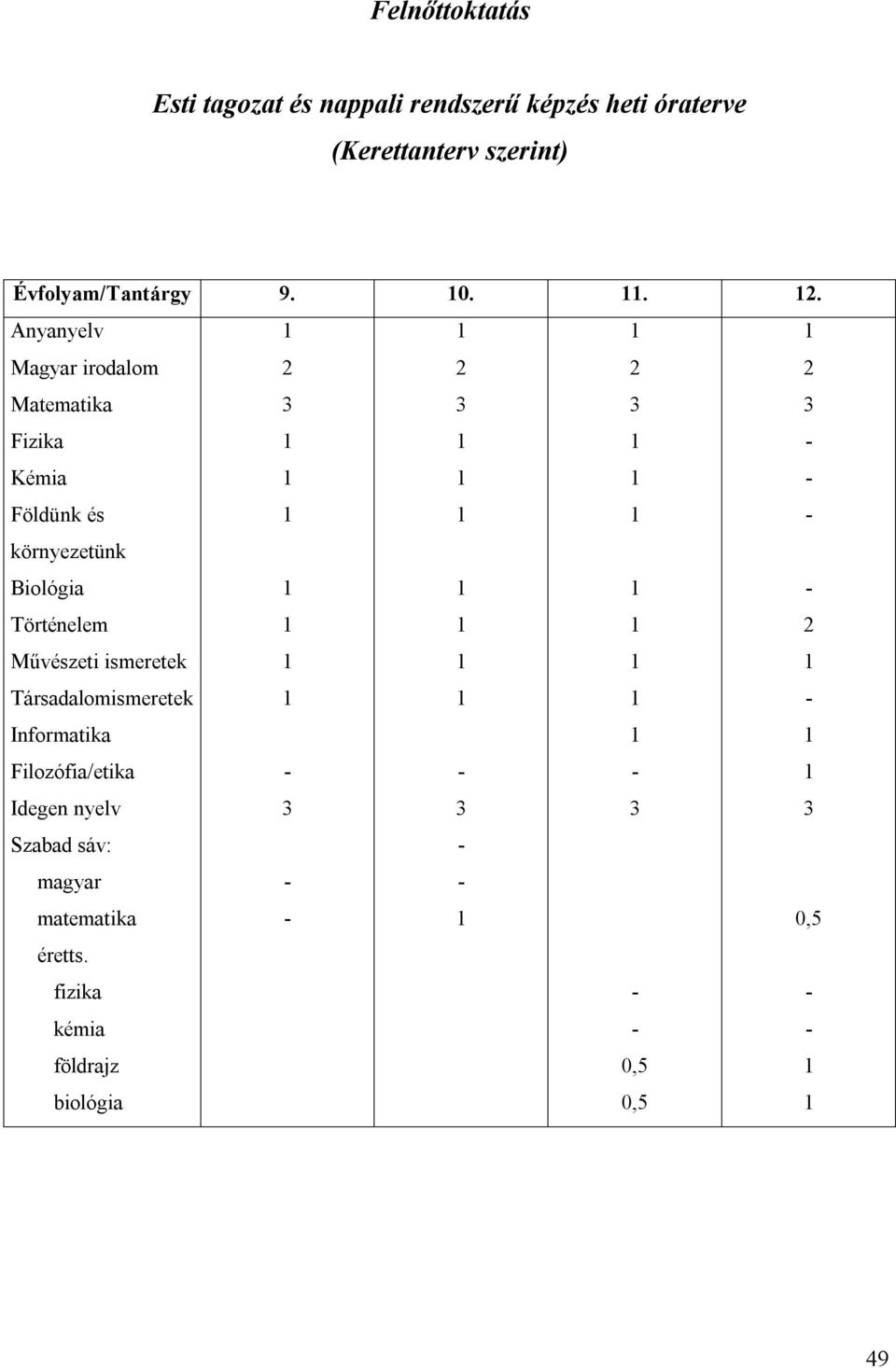 Anyanyelv Magyar irodalom Matematika Fizika Kémia Földünk és környezetünk Biológia Történelem