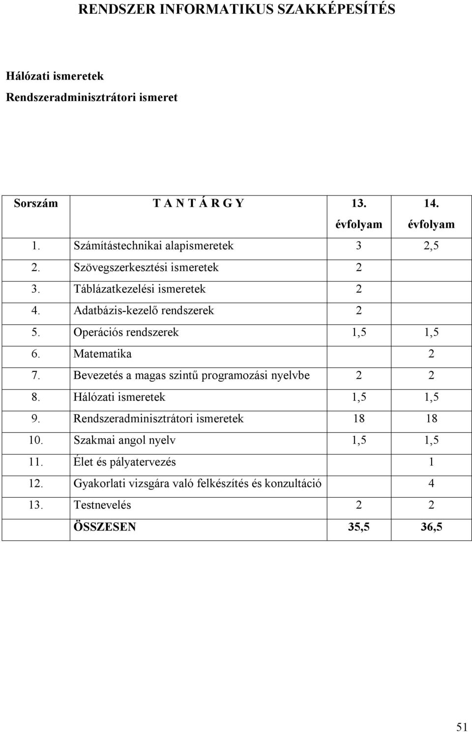 Adatbáziskezelő rendszerek 2 5. Operációs rendszerek,5,5 6. Matematika 2 7. Bevezetés a magas szintű programozási nyelvbe 2 2 8.